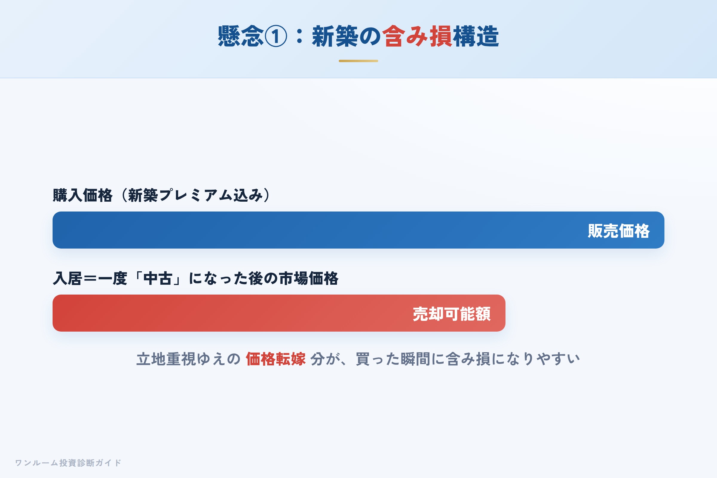 新築プレミアムにより購入直後に含み損が生じる構造