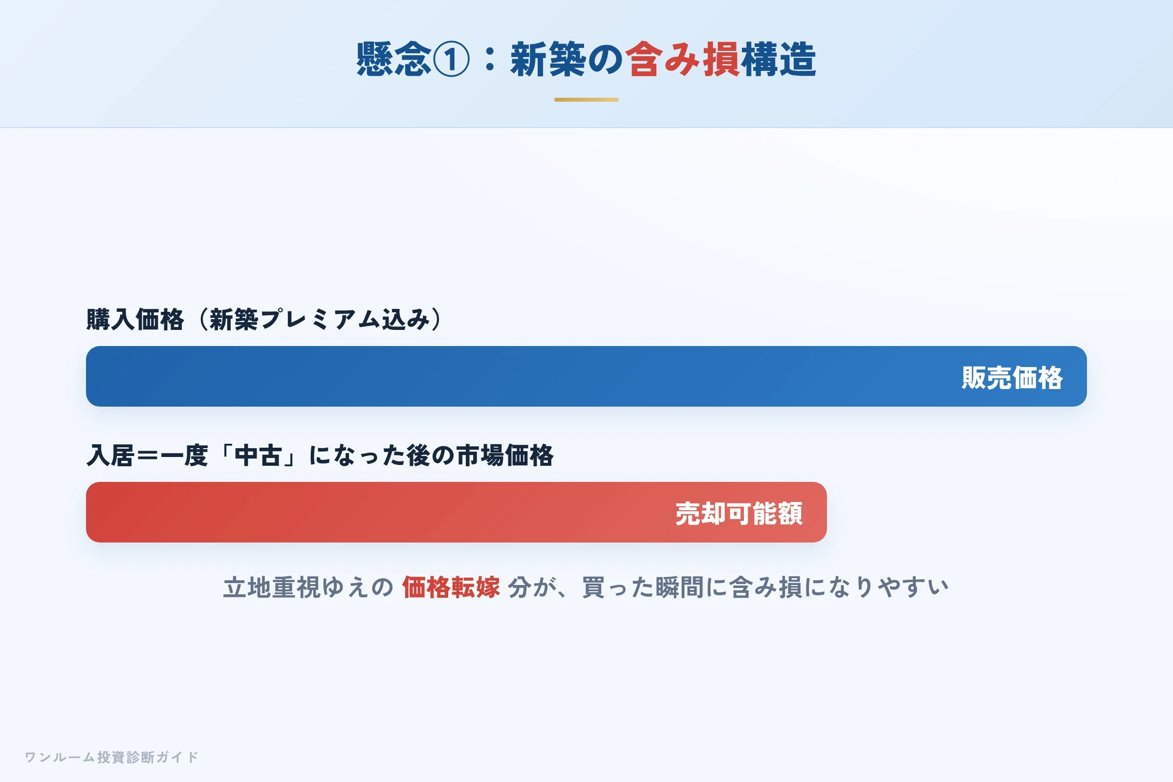 新築プレミアムにより購入直後に含み損が生じる構造