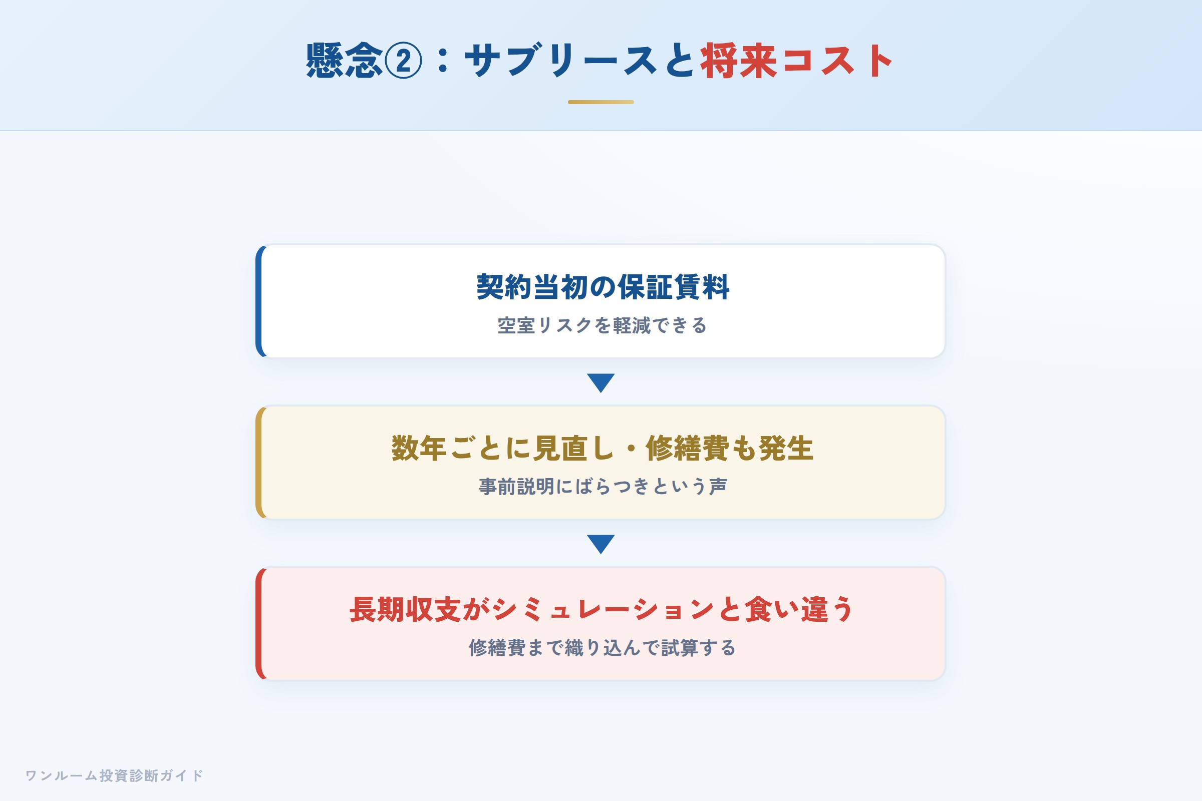 サブリースの保証賃料が数年ごとに見直され下がるイメージ
