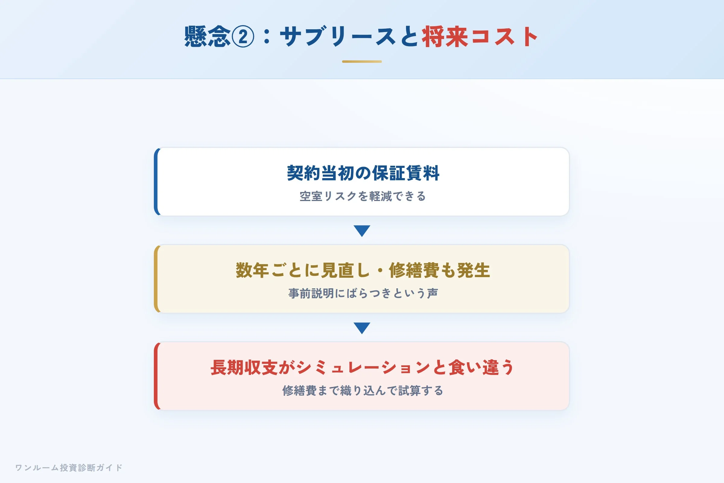 サブリースの保証賃料が数年ごとに見直され下がるイメージ
