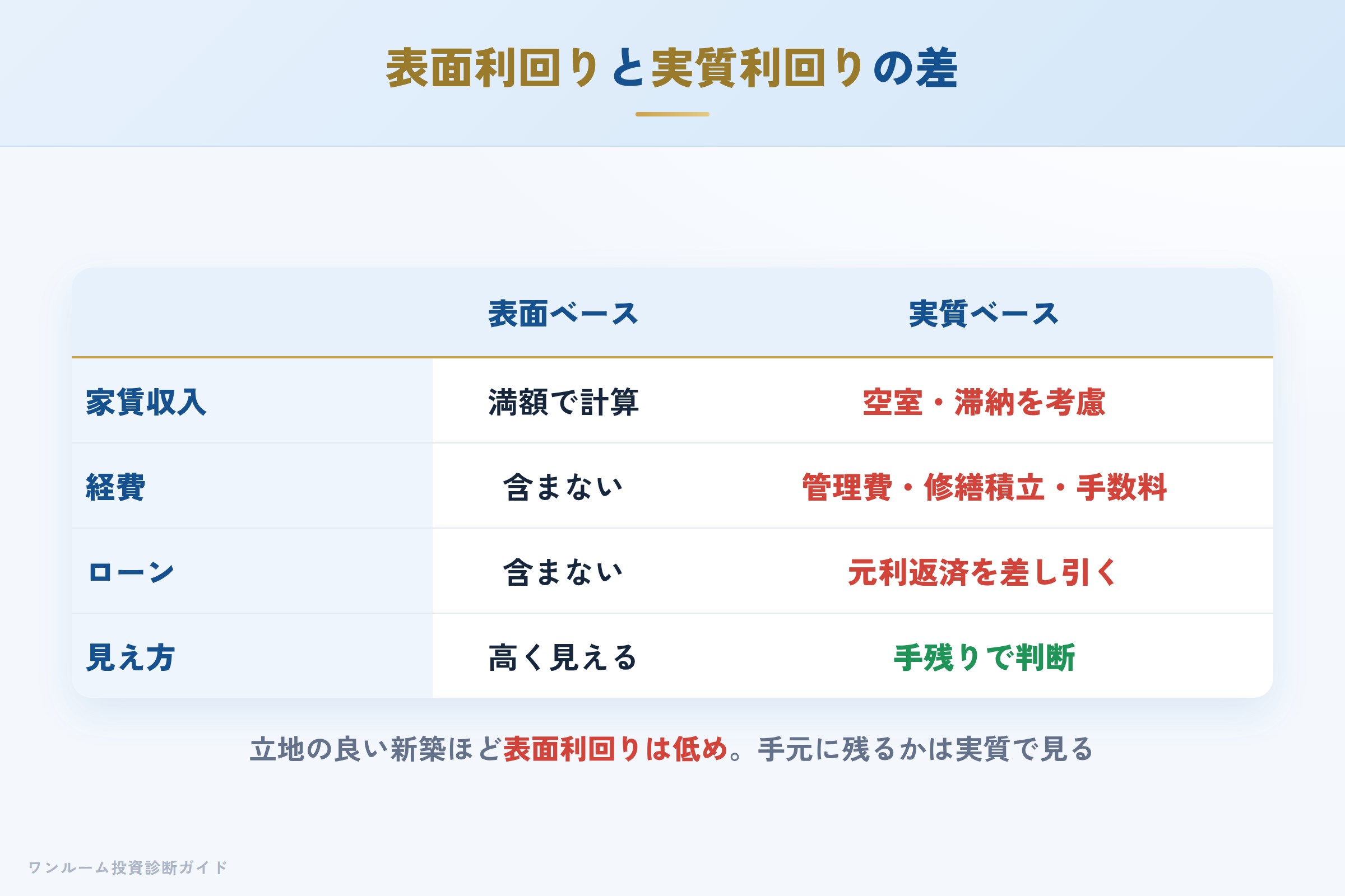 表面利回りと実質利回りの差を示す収支イメージ