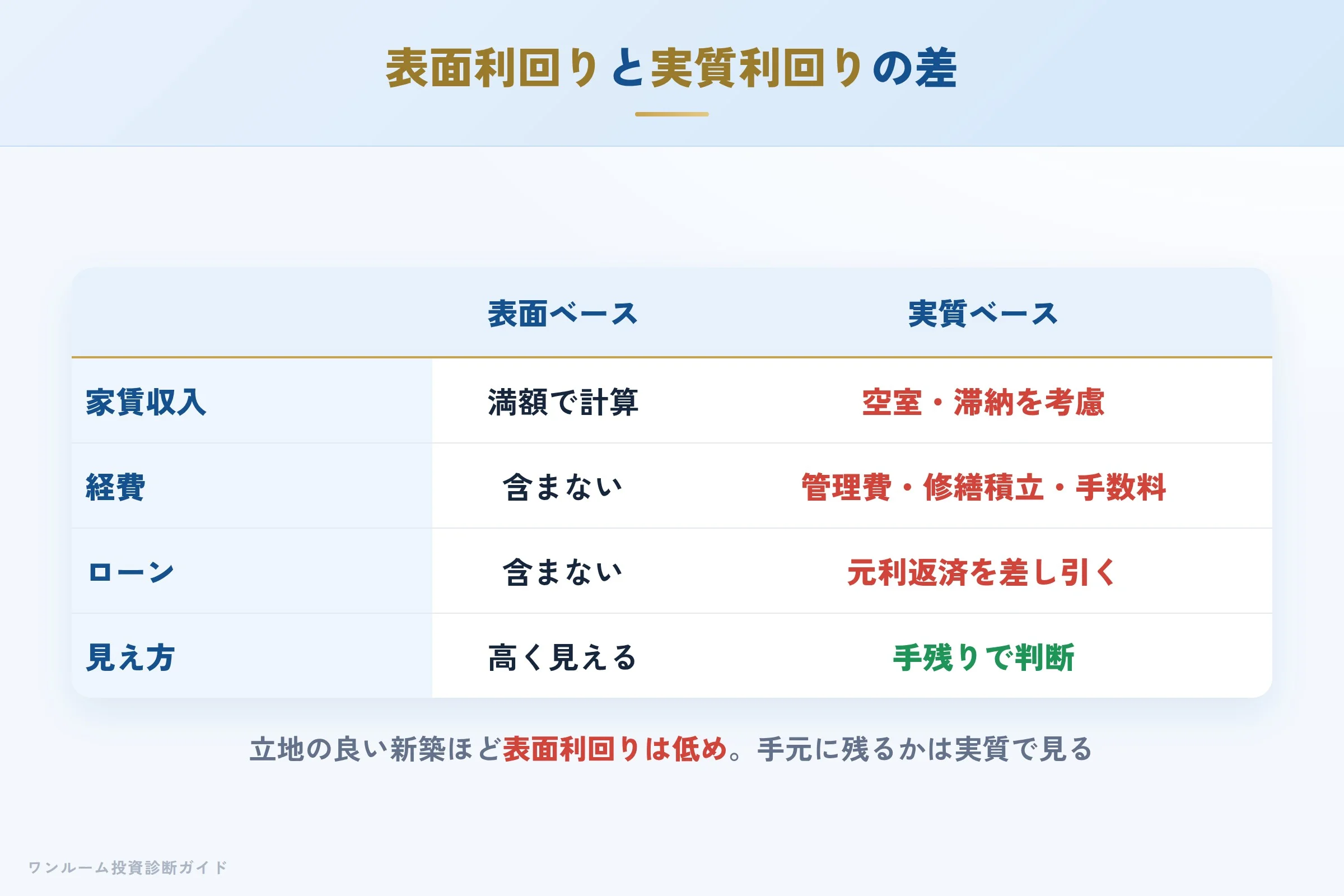 表面利回りと実質利回りの差を示す収支イメージ