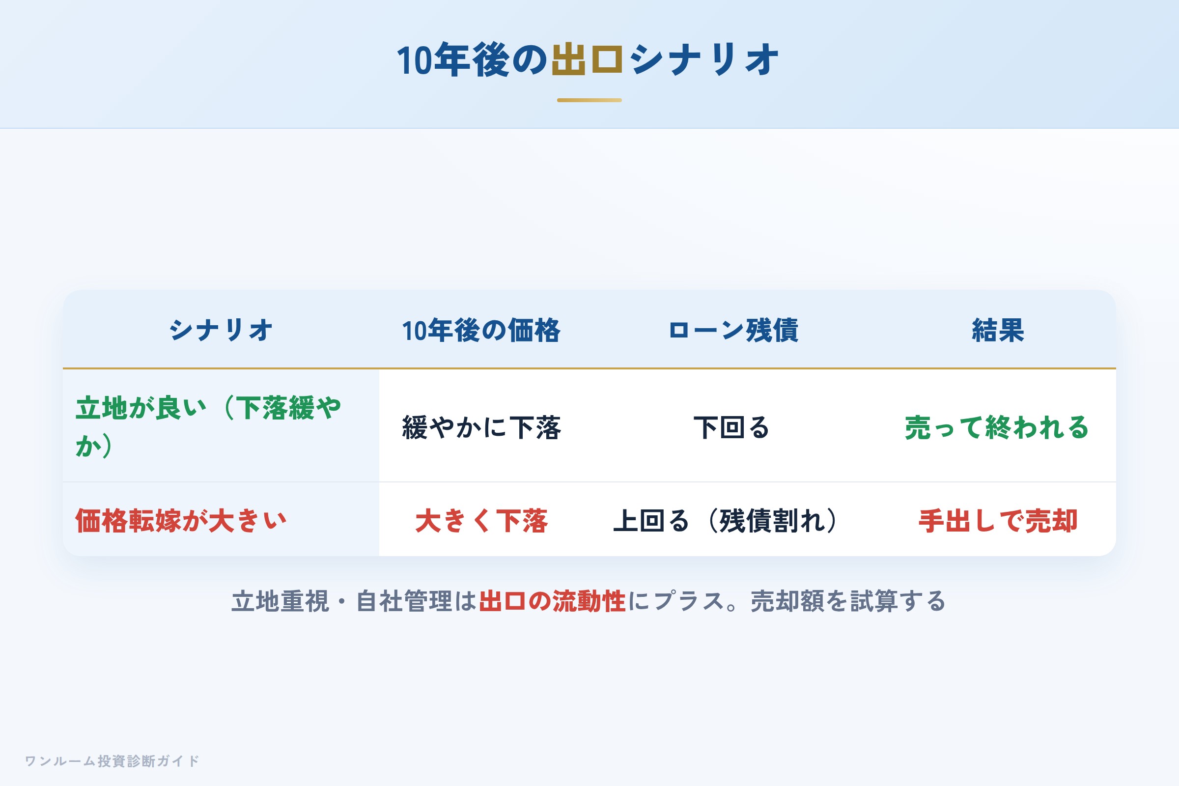 10年後の売却シナリオ別の出口イメージ