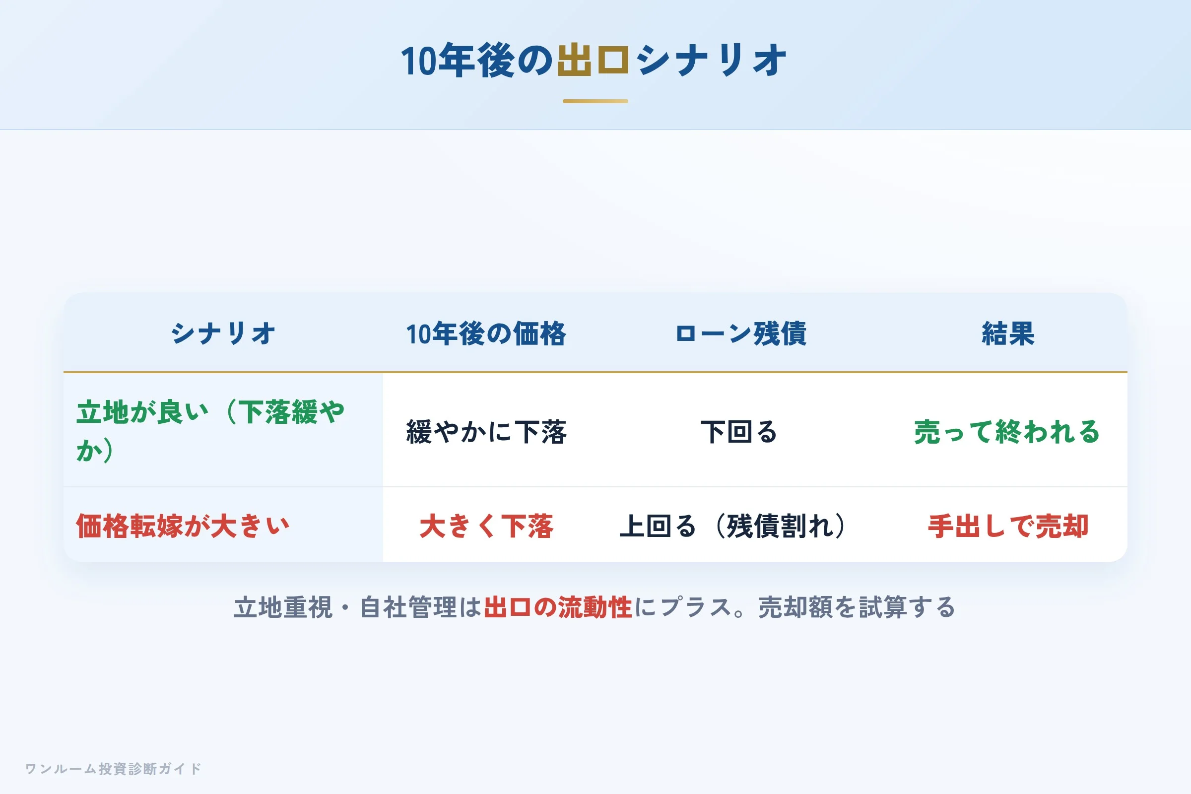 10年後の売却シナリオ別の出口イメージ