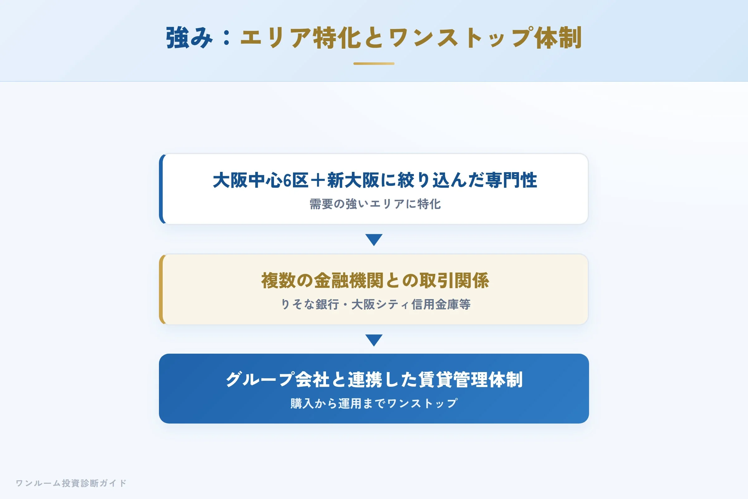 リンクスの強み エリア特化とワンストップ体制