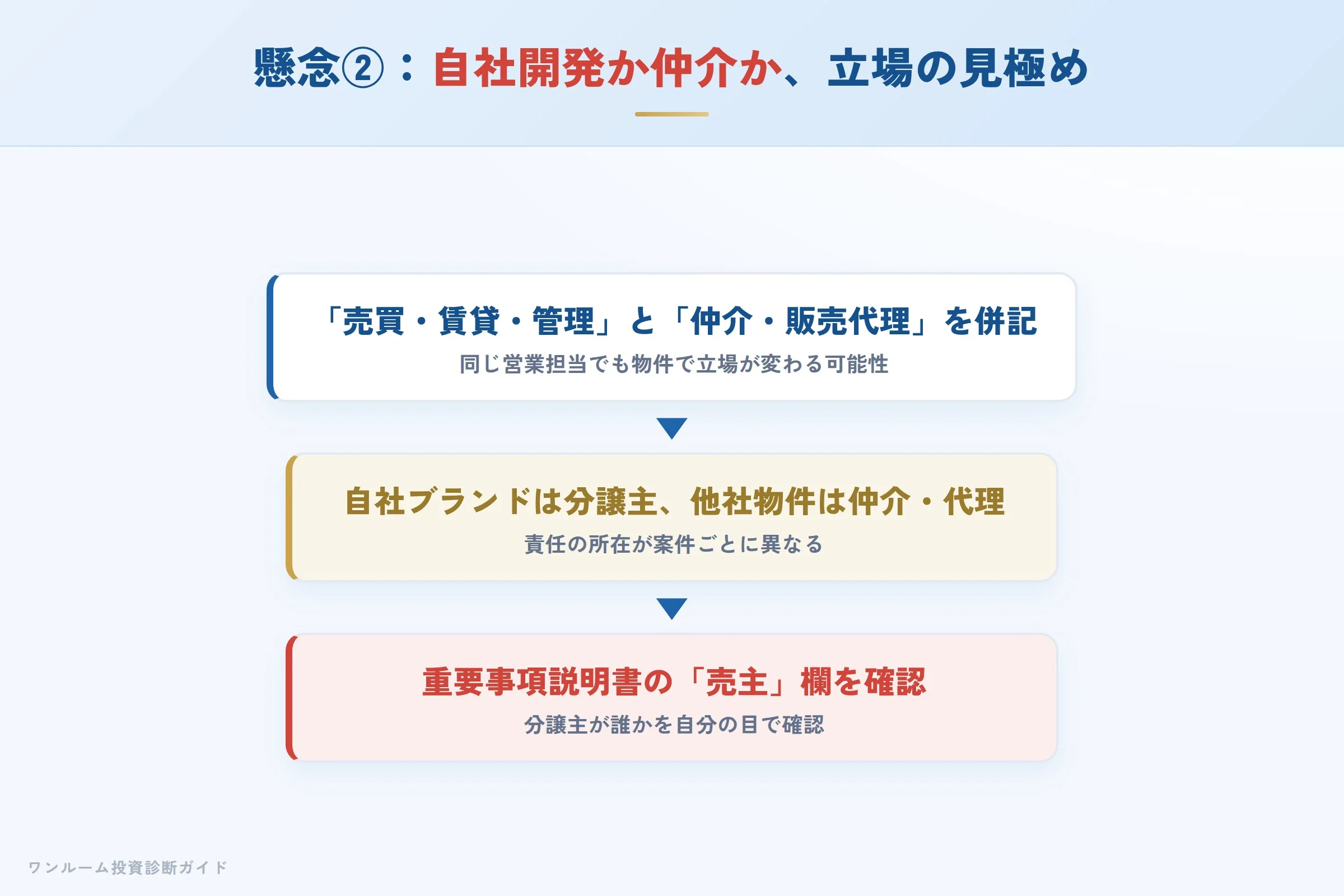 自社開発か仲介・代理か立場の見極めへの懸念