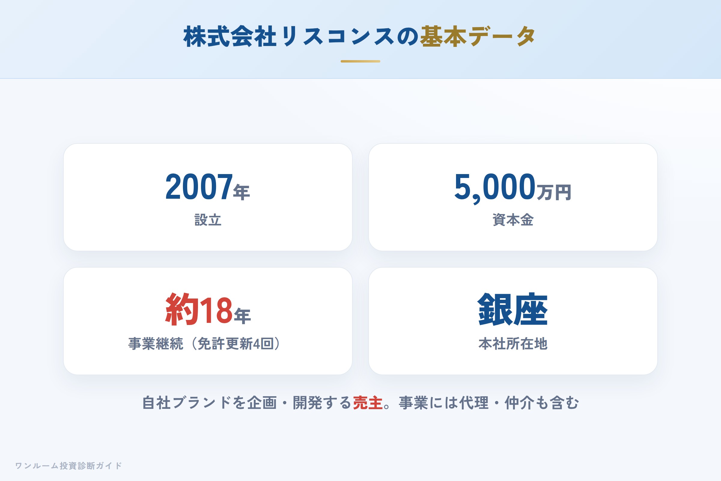 株式会社リスコンスの会社概要（設立・資本金・免許）