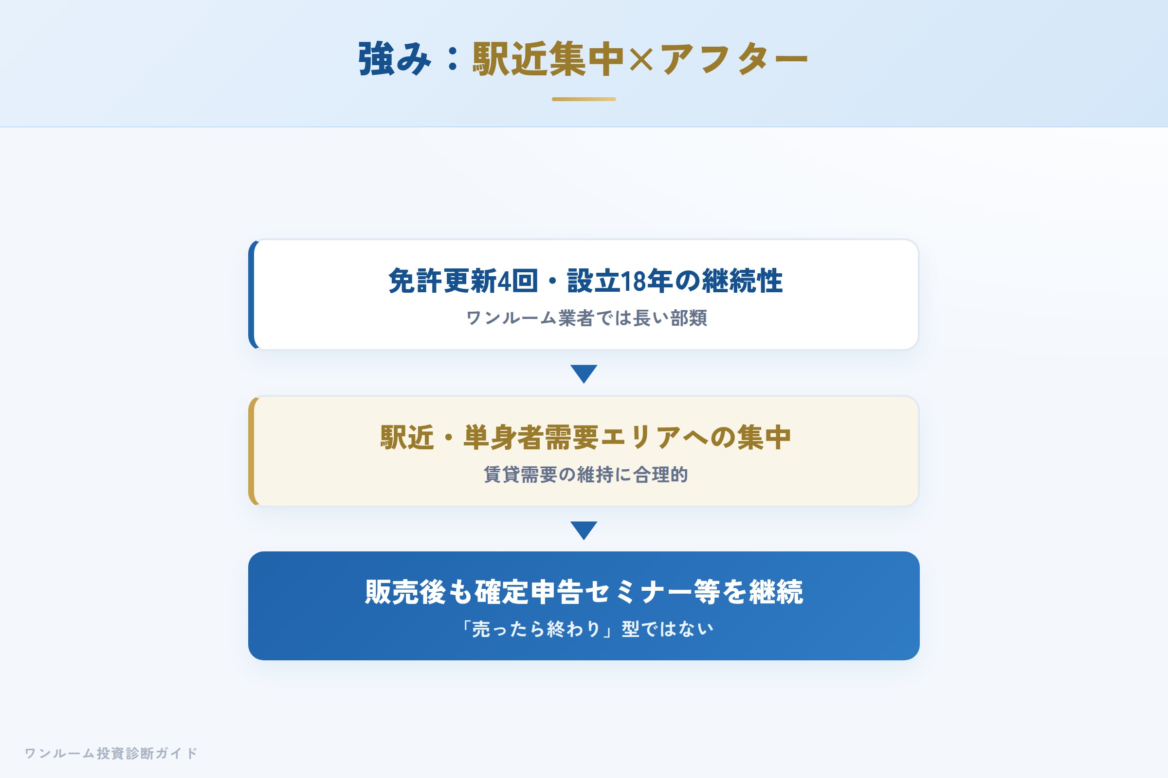 リスコンスの強み 駅近集中とアフターサポート