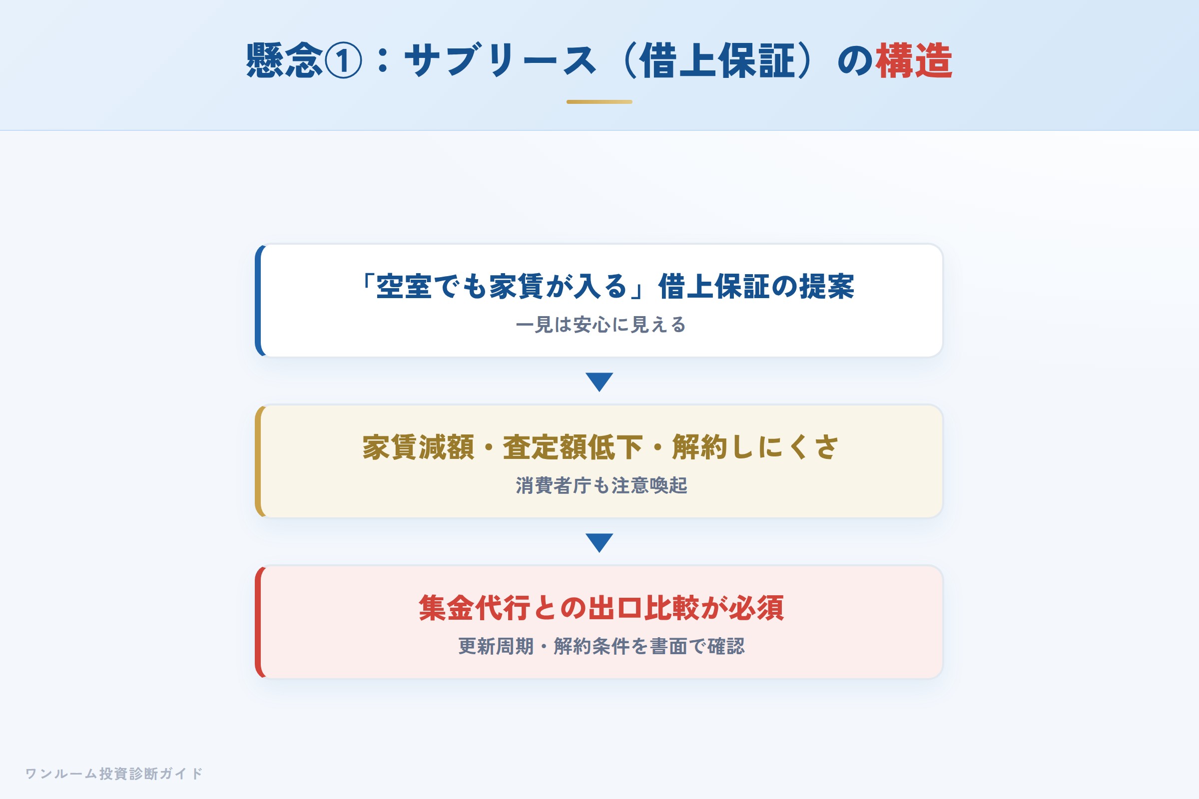 サブリースの保証賃料が減額され得る構造