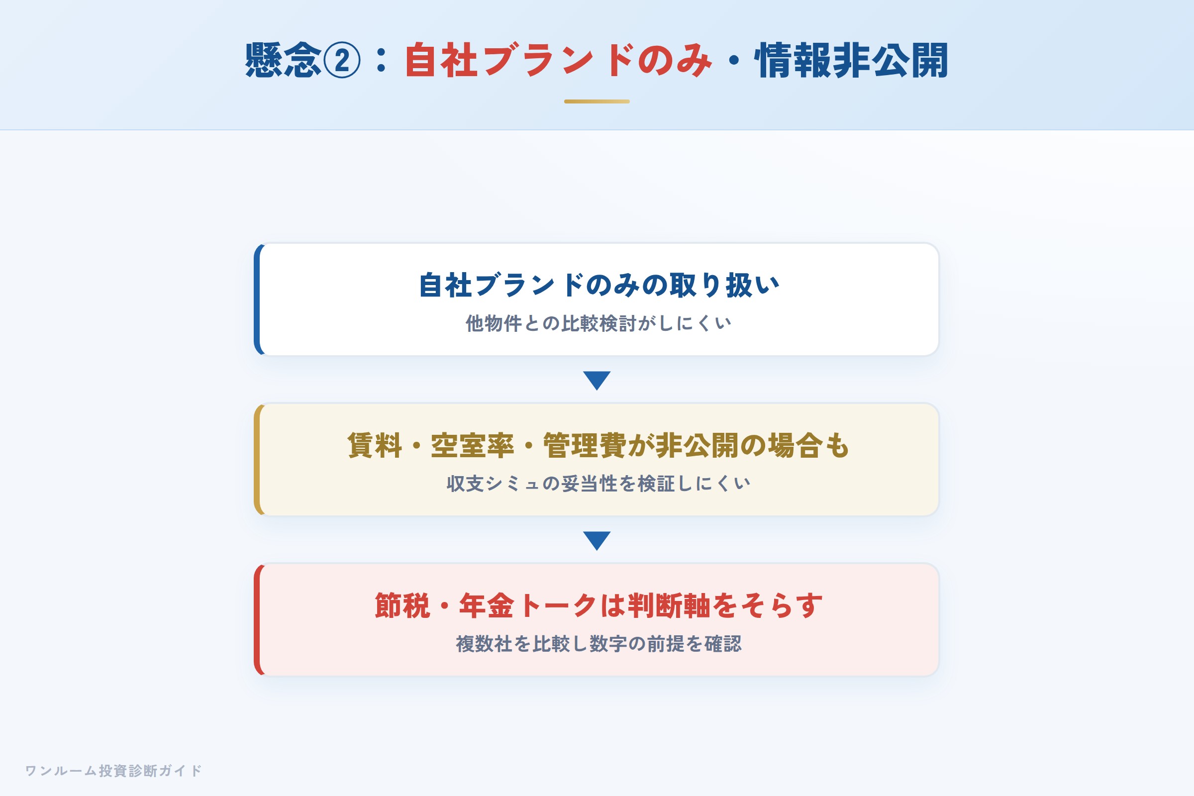 自社ブランド偏重で比較検討がしにくい構造