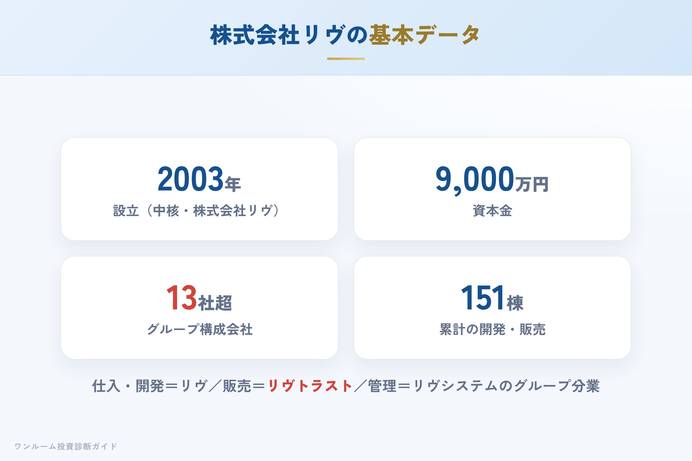 株式会社リヴの会社概要とグループ構成