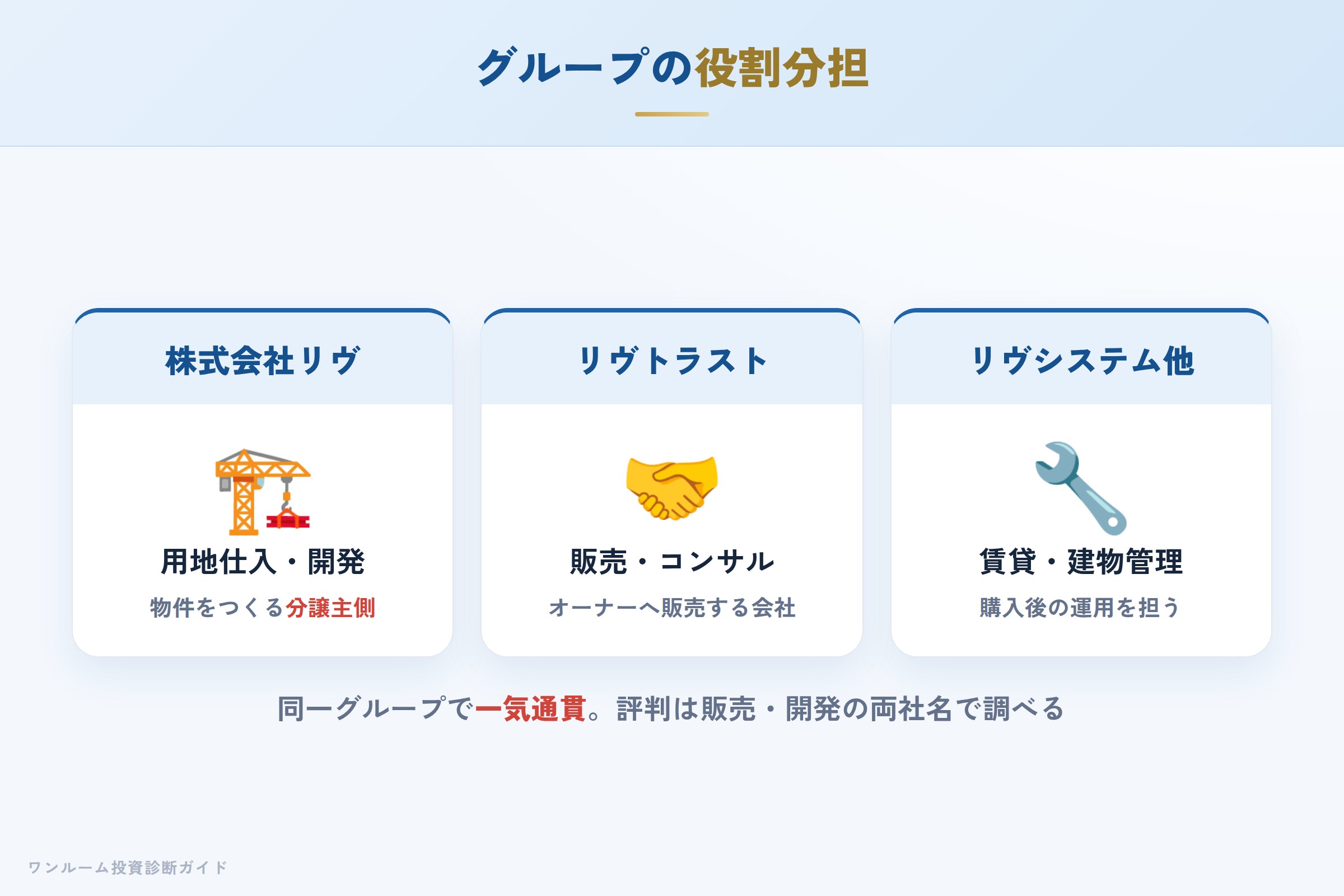 リヴシティシリーズの特徴と展開エリア
