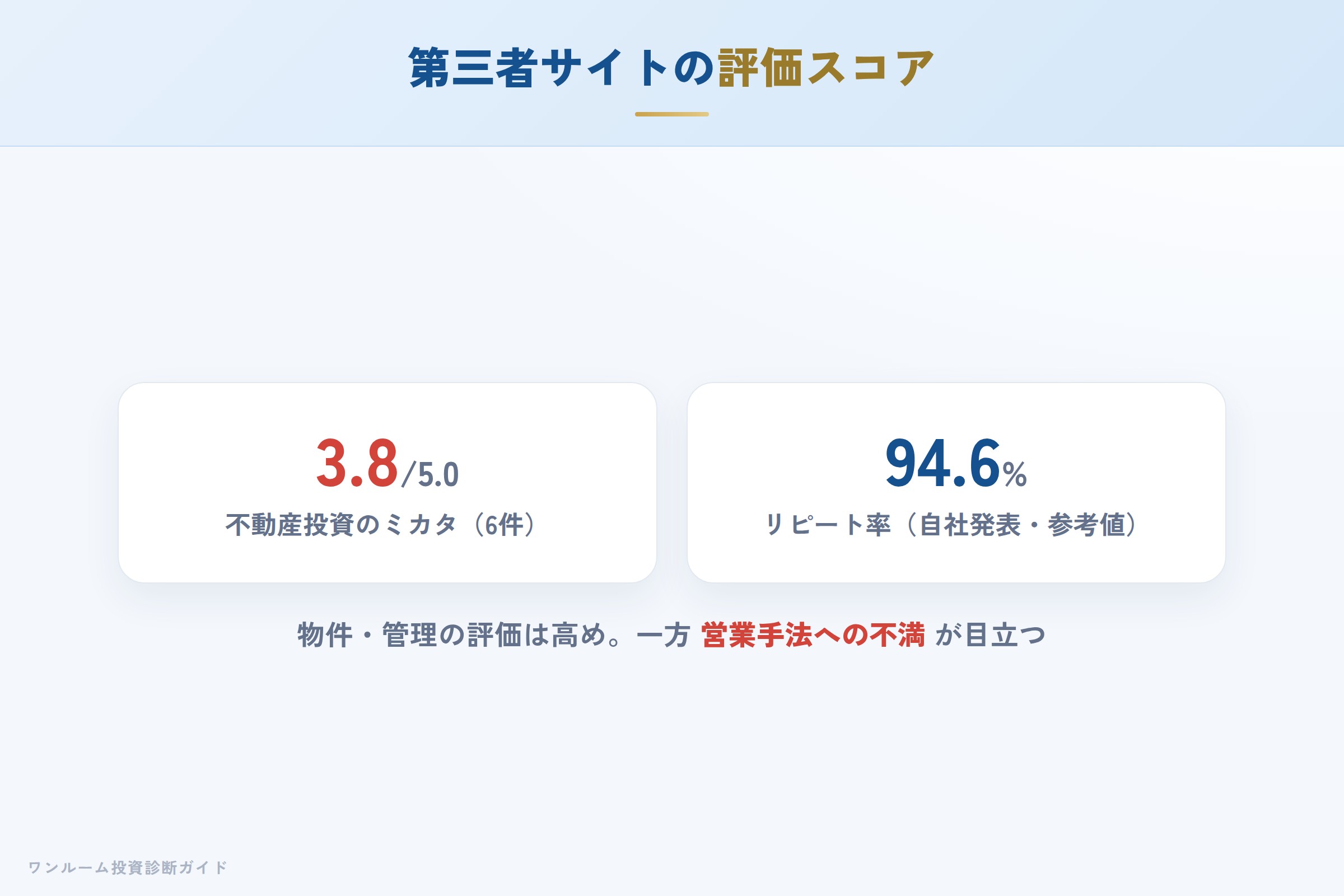 第三者サイトの評価スコア（3.8/5.0）と評価の内訳