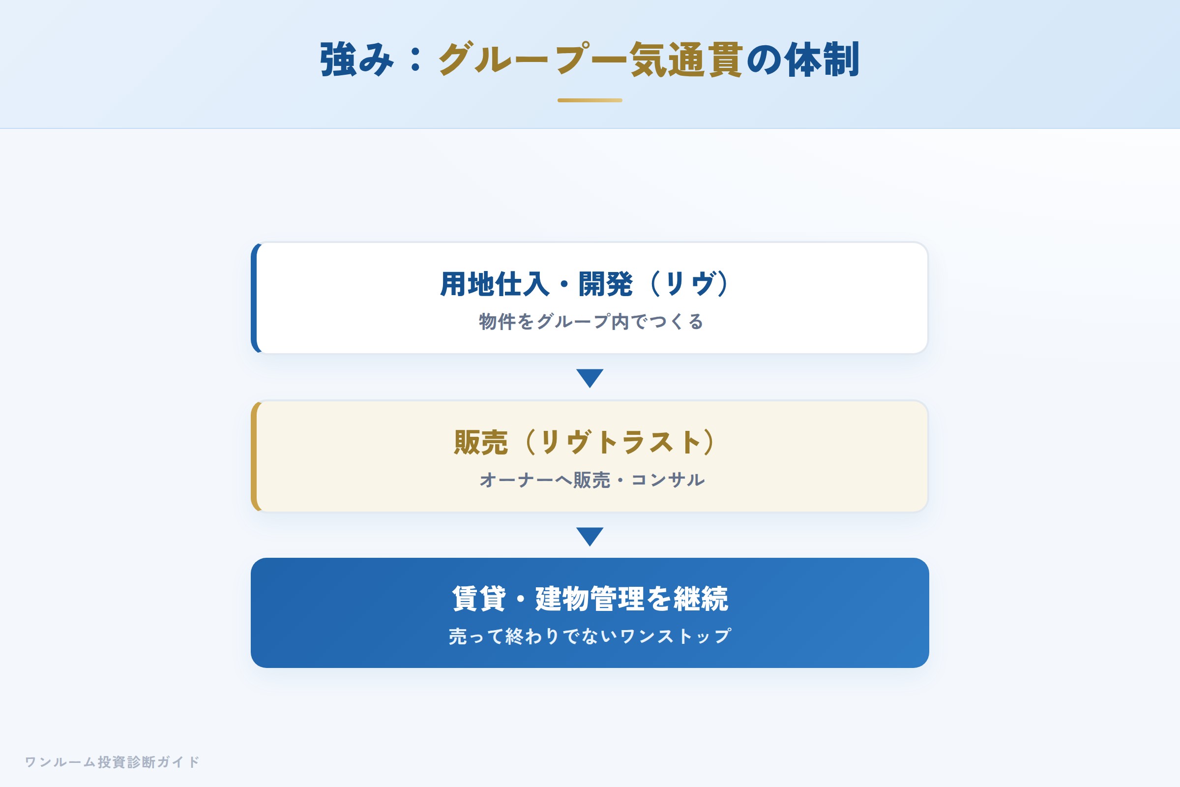 リヴグループの強み 仕入れから販売・管理までの一気通貫体制