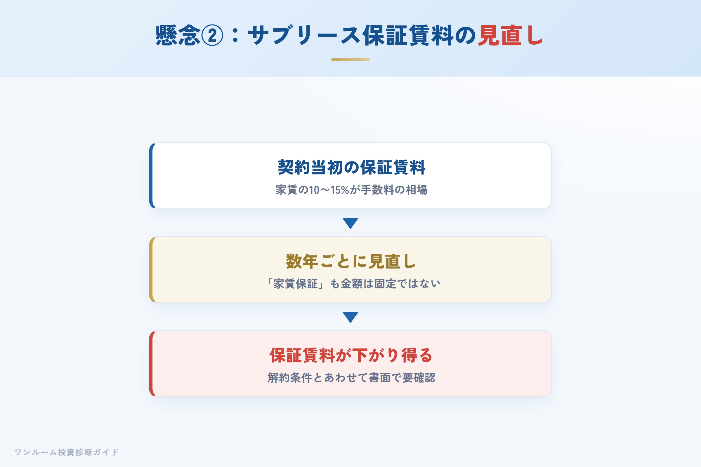 サブリースの保証賃料が見直され下がるイメージ