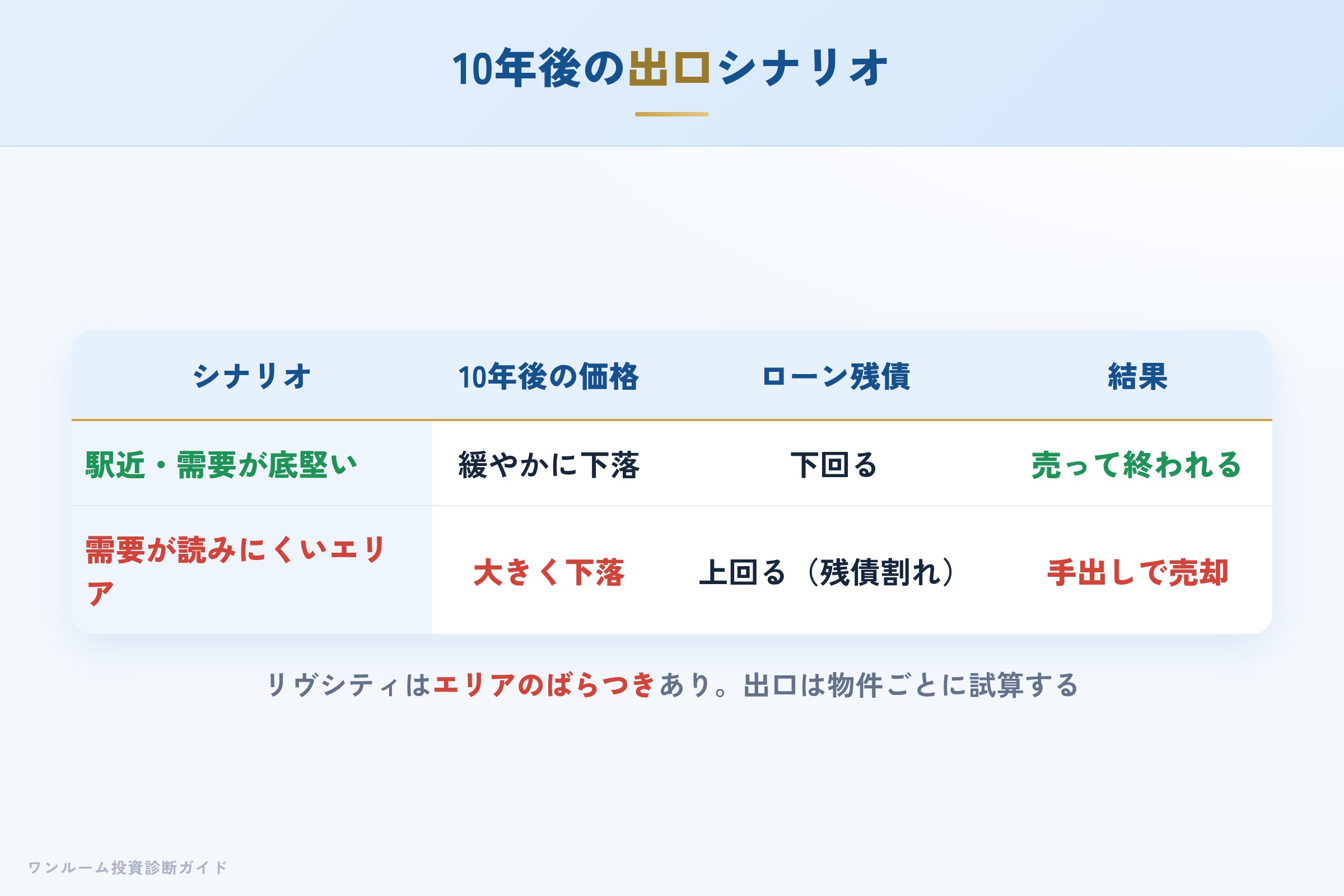 10年後の売却シナリオ別の出口イメージ
