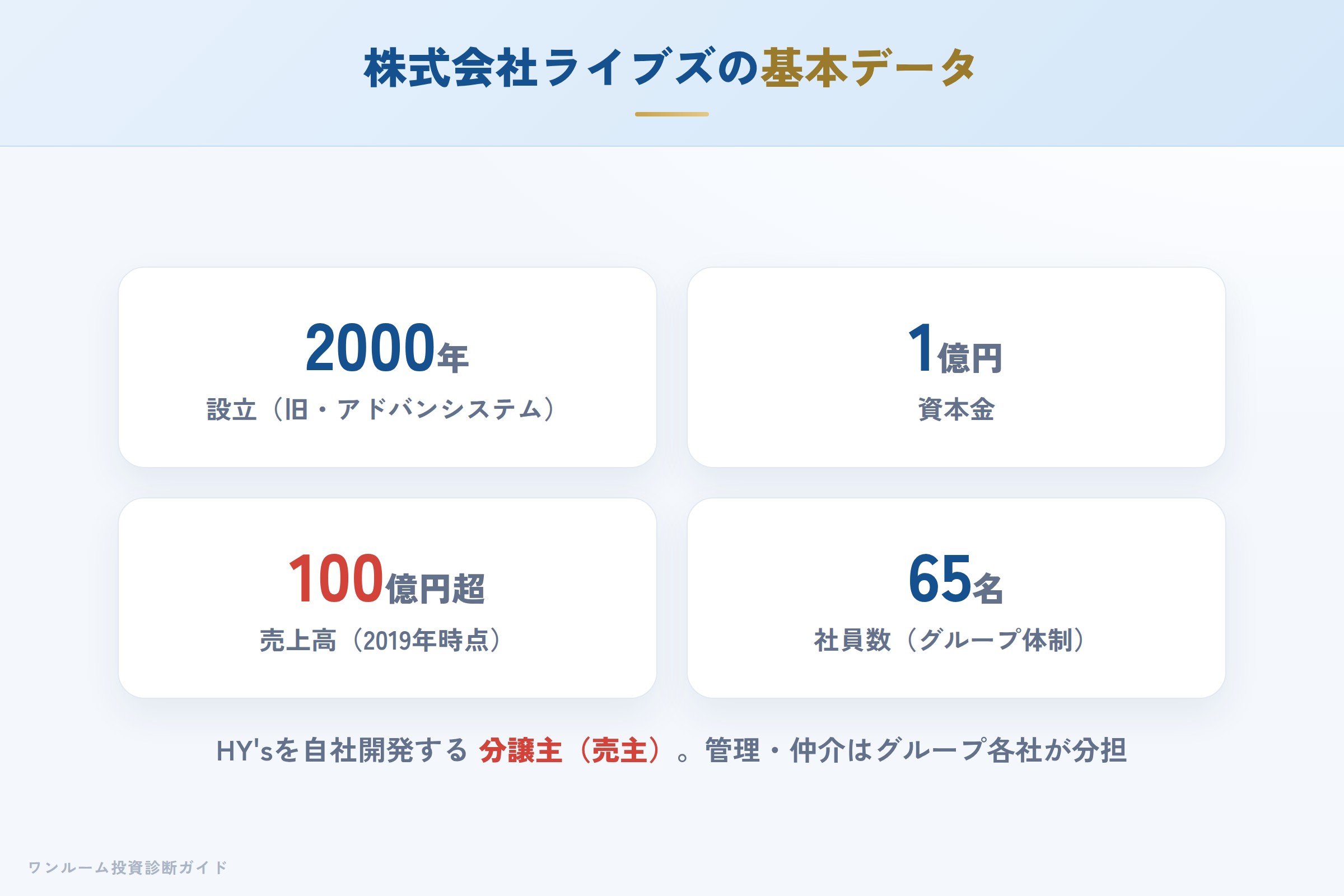 株式会社ライブズの会社概要(設立・資本金・グループ体制)