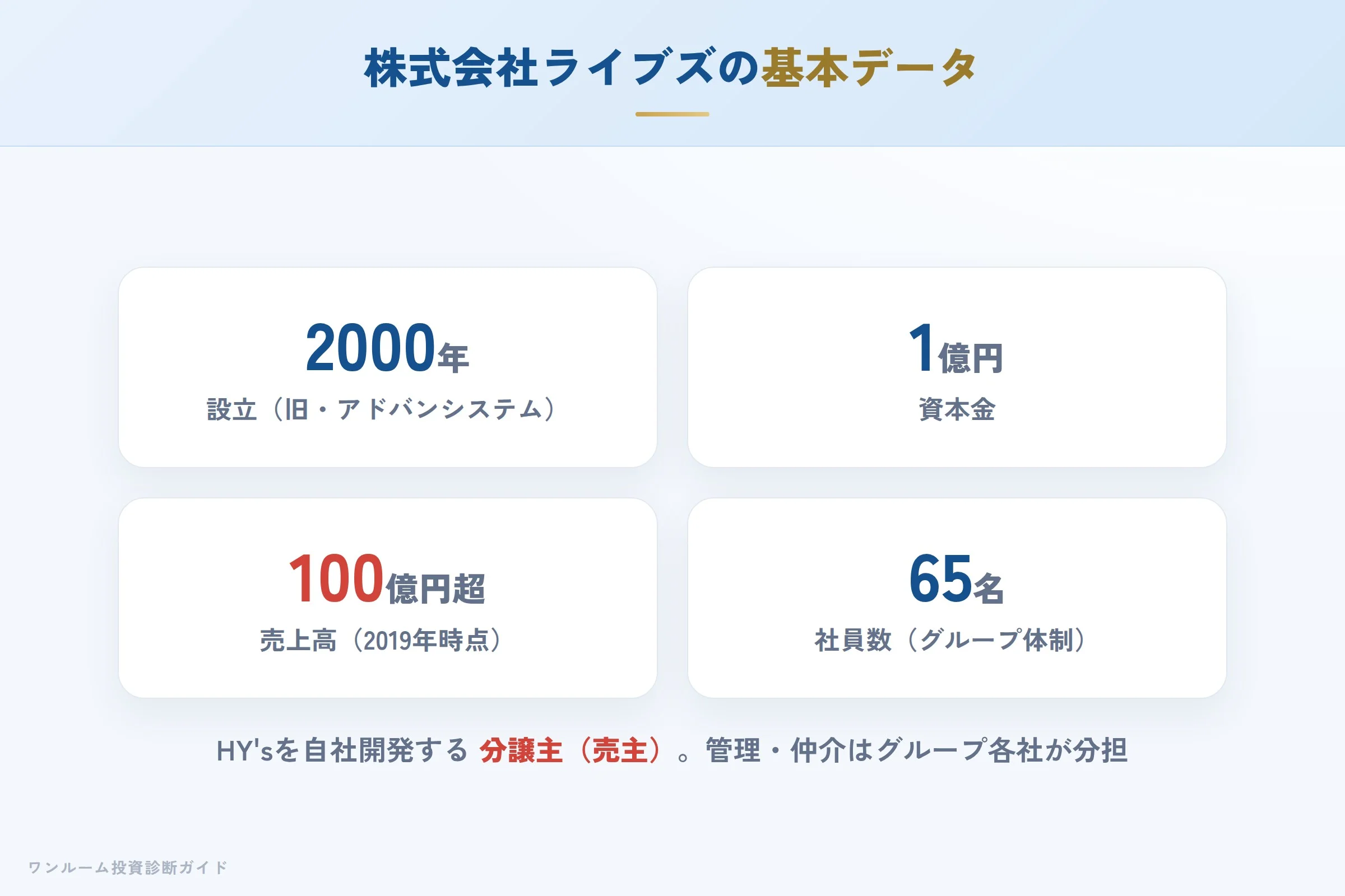 株式会社ライブズの会社概要(設立・資本金・グループ体制)