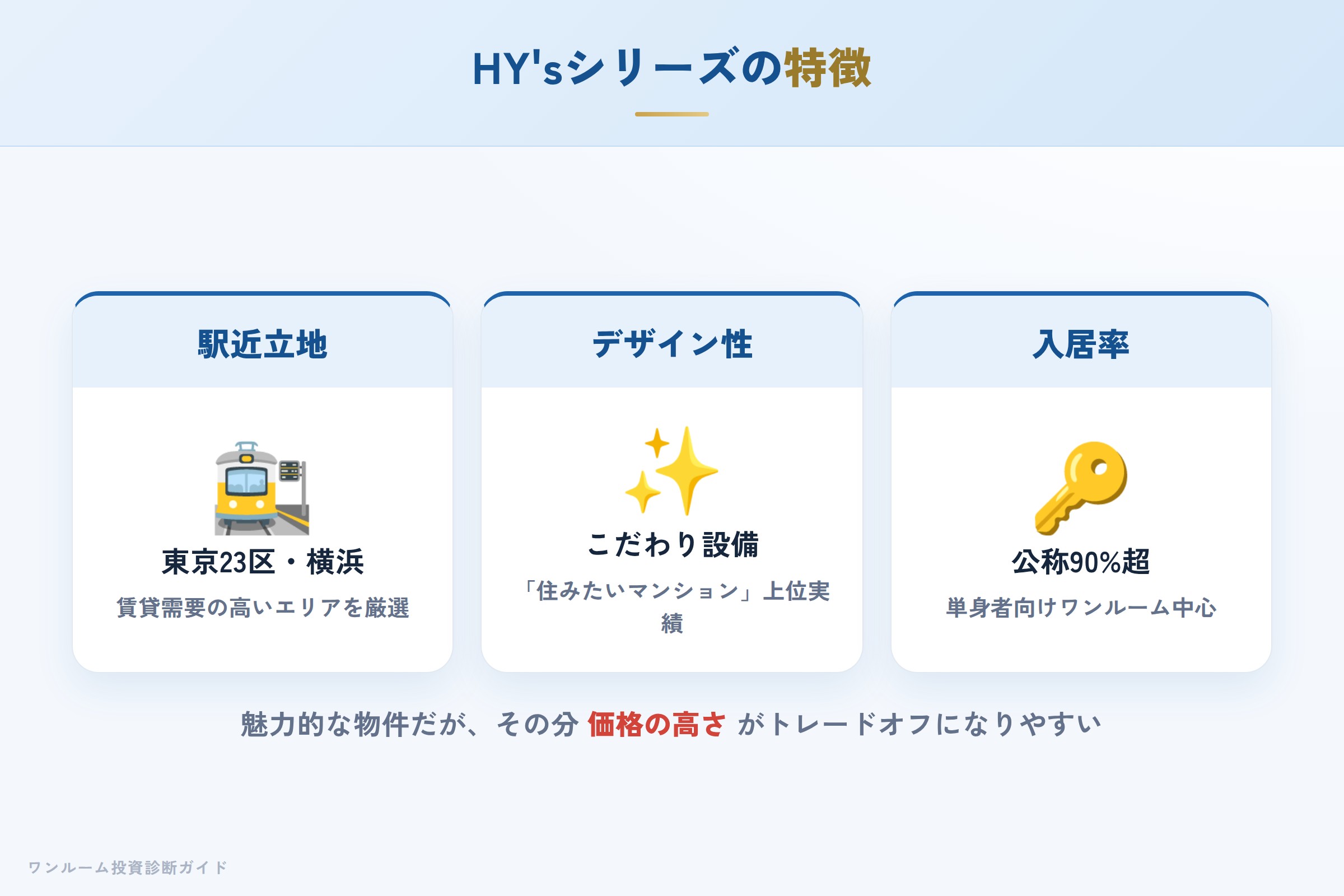 HY'sシリーズの特徴(デザイン性・駅近立地・入居率)
