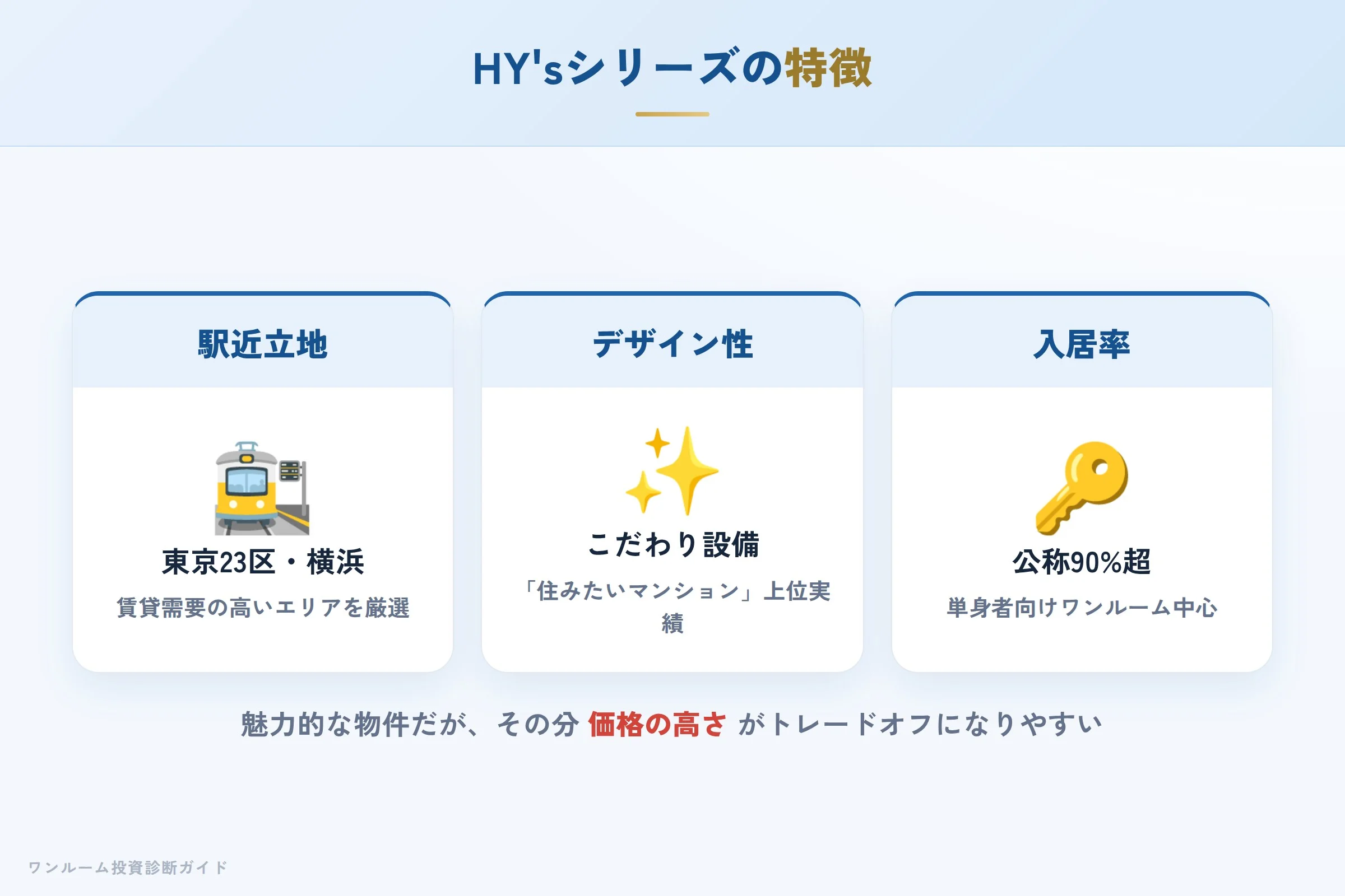 HY'sシリーズの特徴(デザイン性・駅近立地・入居率)