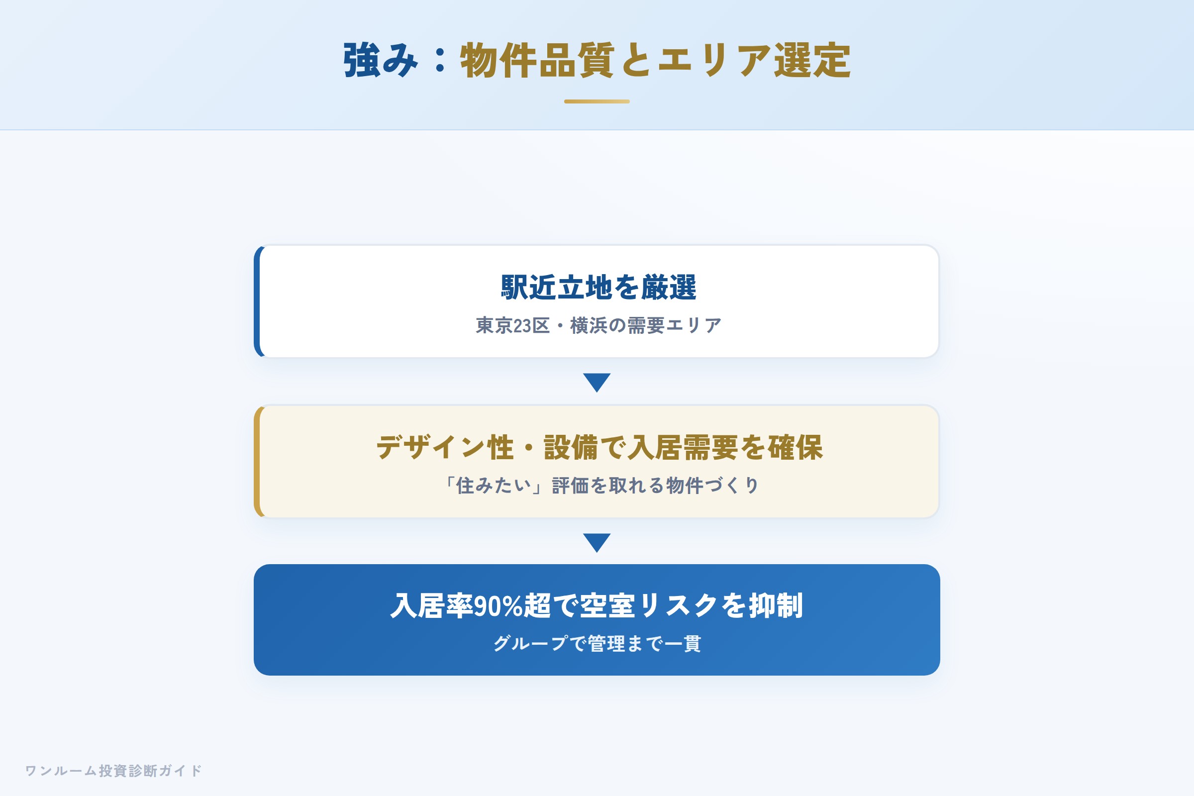 ライブズの強み デザイン性と入居需要を取れる物件づくり