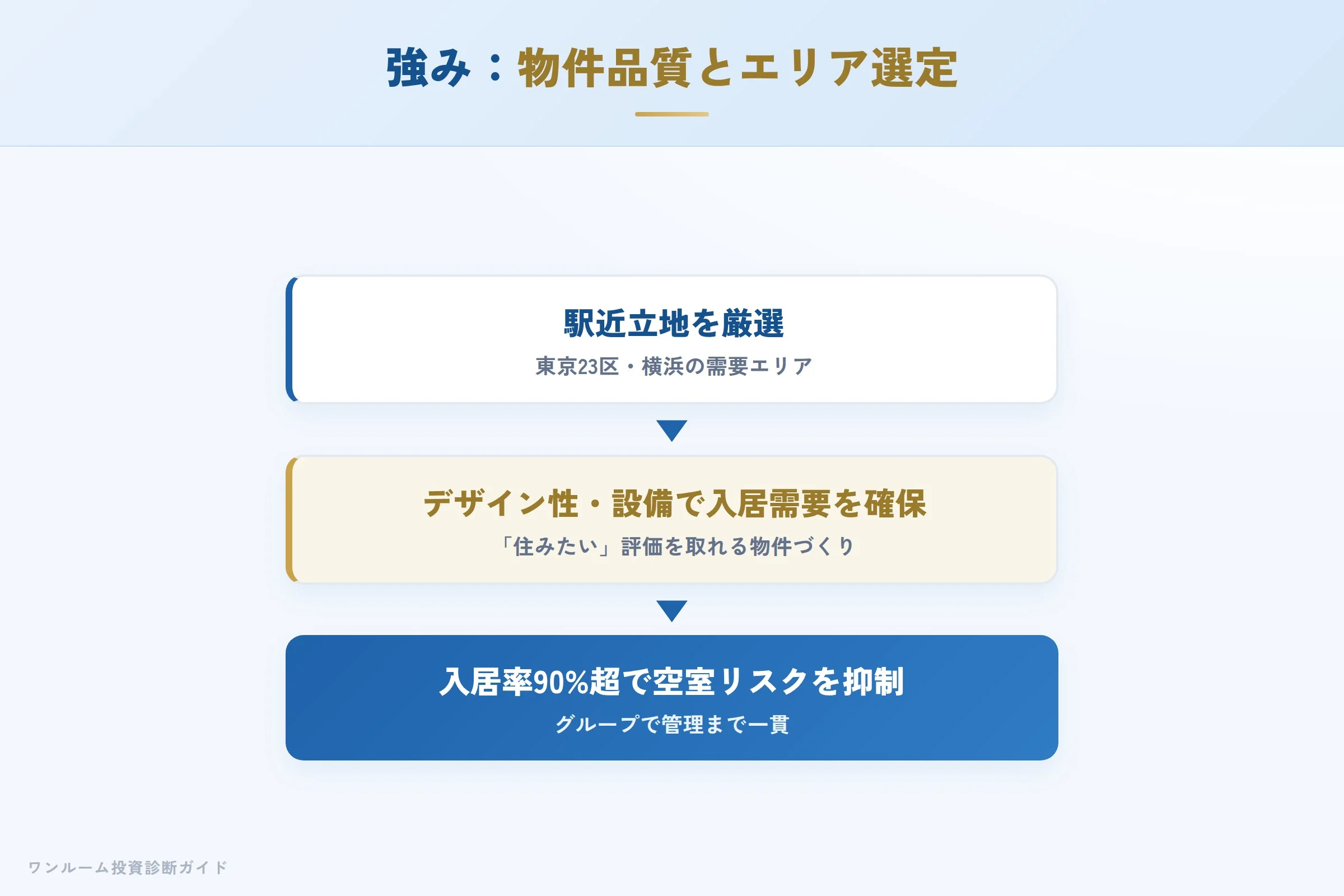 ライブズの強み デザイン性と入居需要を取れる物件づくり
