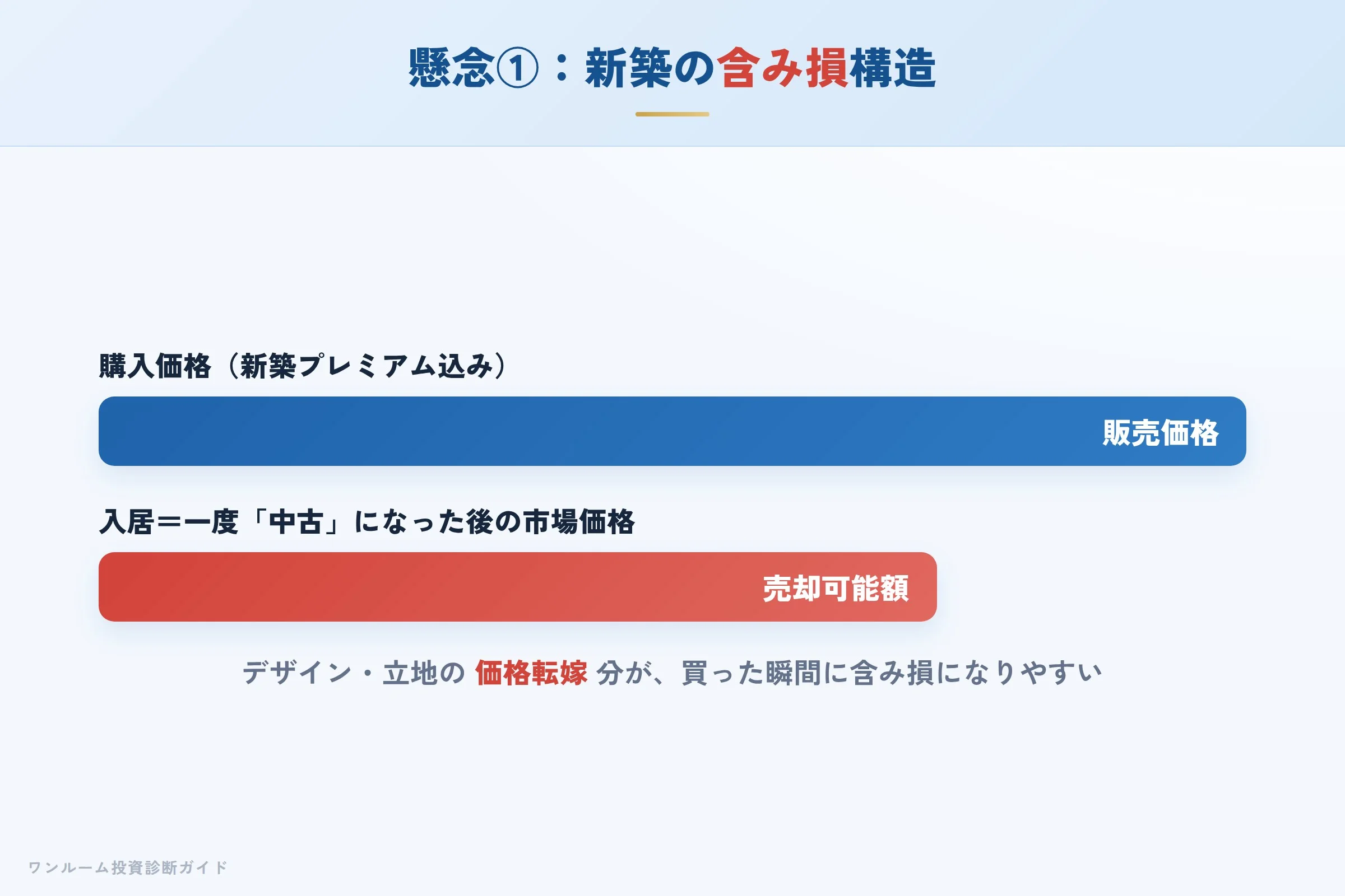 新築プレミアムにより購入直後に含み損が生じる構造