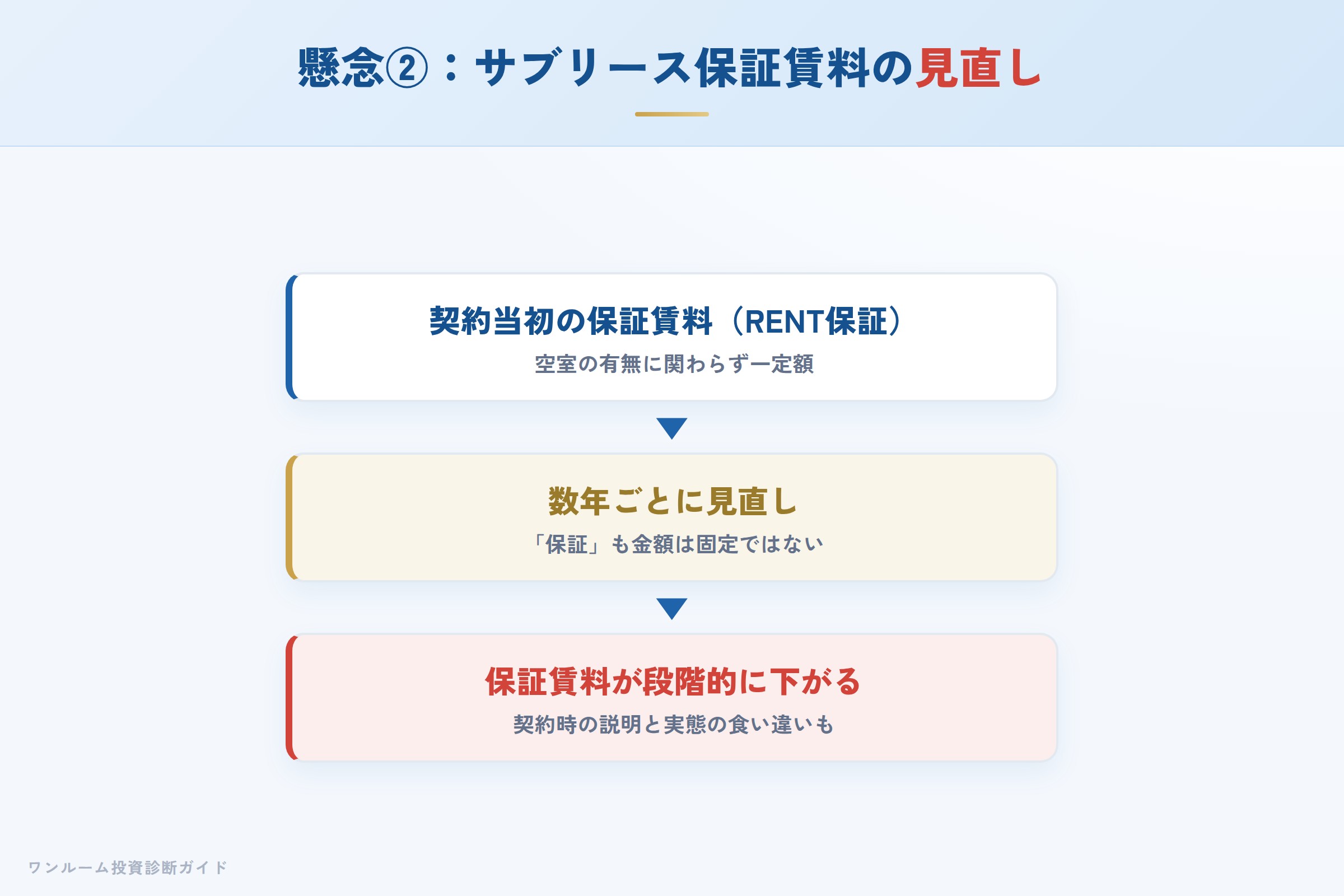 サブリースの保証賃料が数年ごとに見直され下がるイメージ