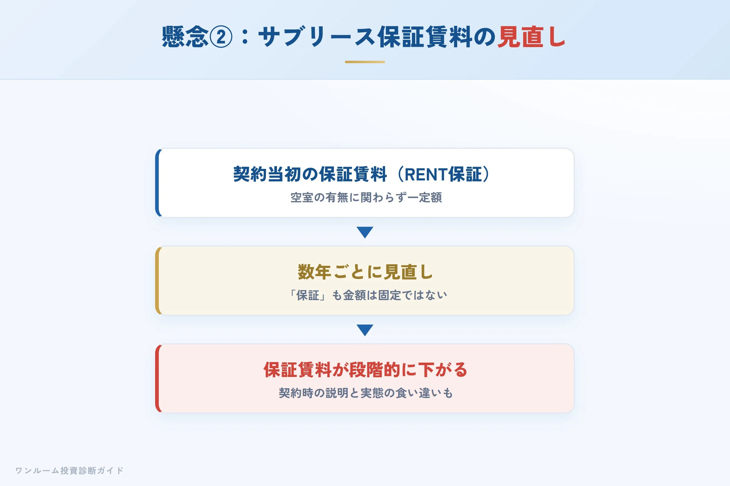サブリースの保証賃料が数年ごとに見直され下がるイメージ