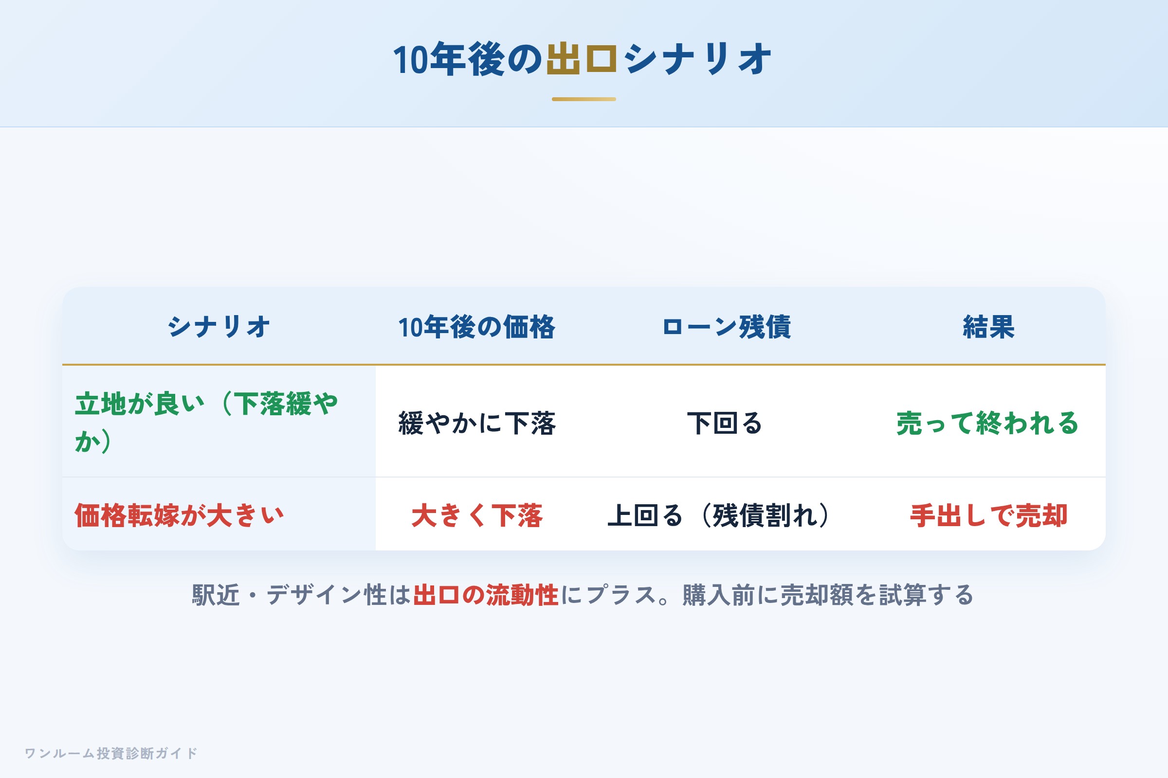 10年後の売却シナリオ別の出口イメージ