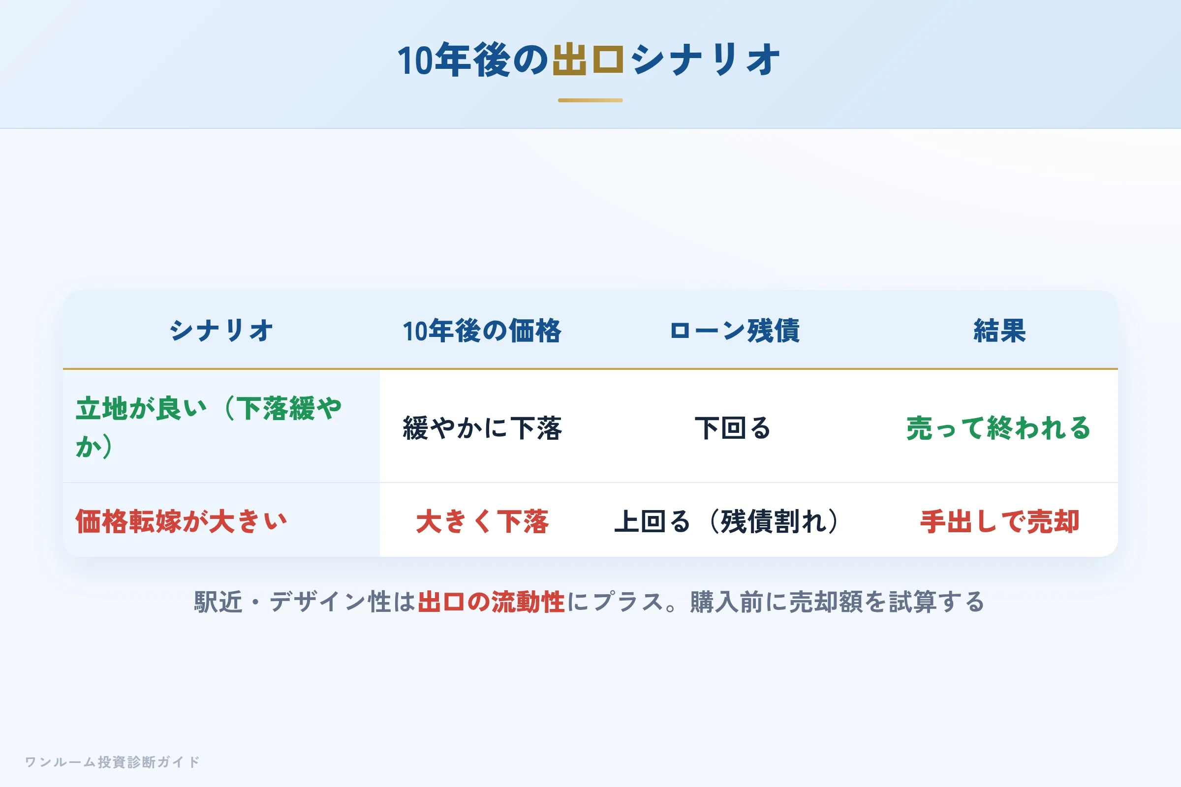 10年後の売却シナリオ別の出口イメージ