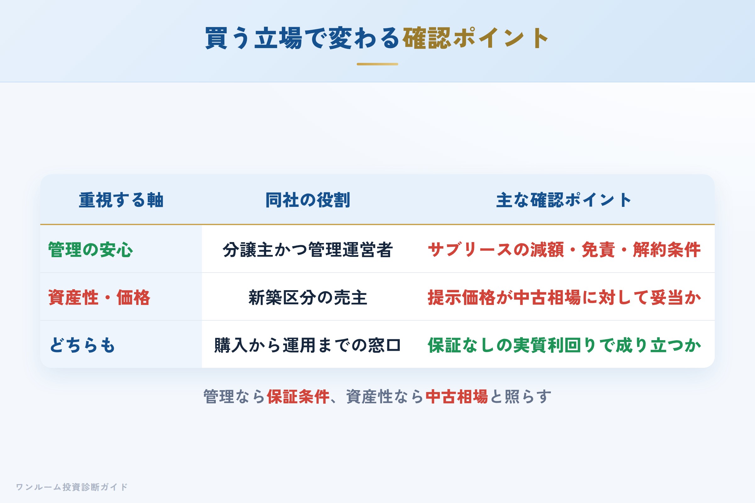 living-create-hyoban 図解09 買う立場で変わる確認ポイント