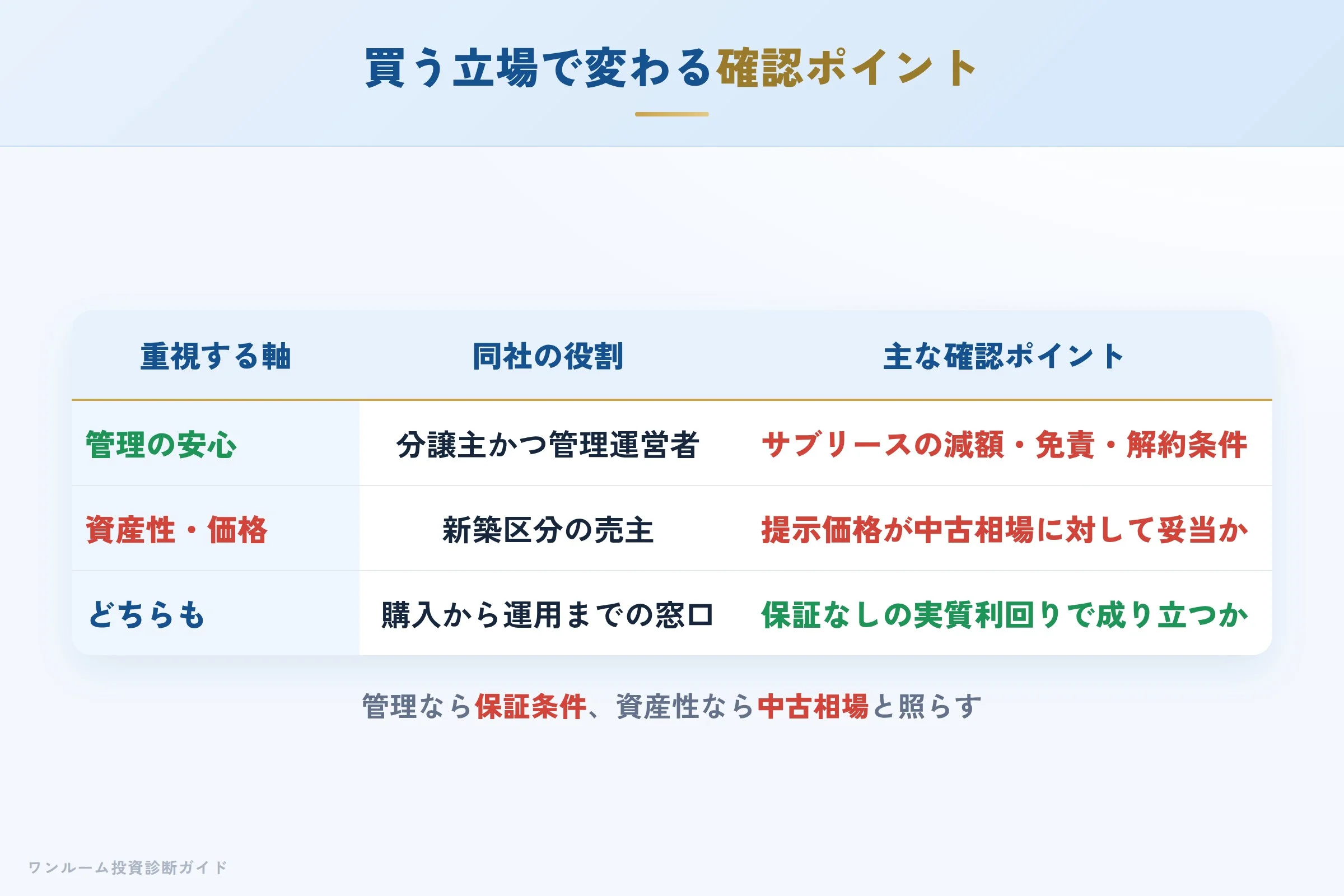 living-create-hyoban 図解09 買う立場で変わる確認ポイント