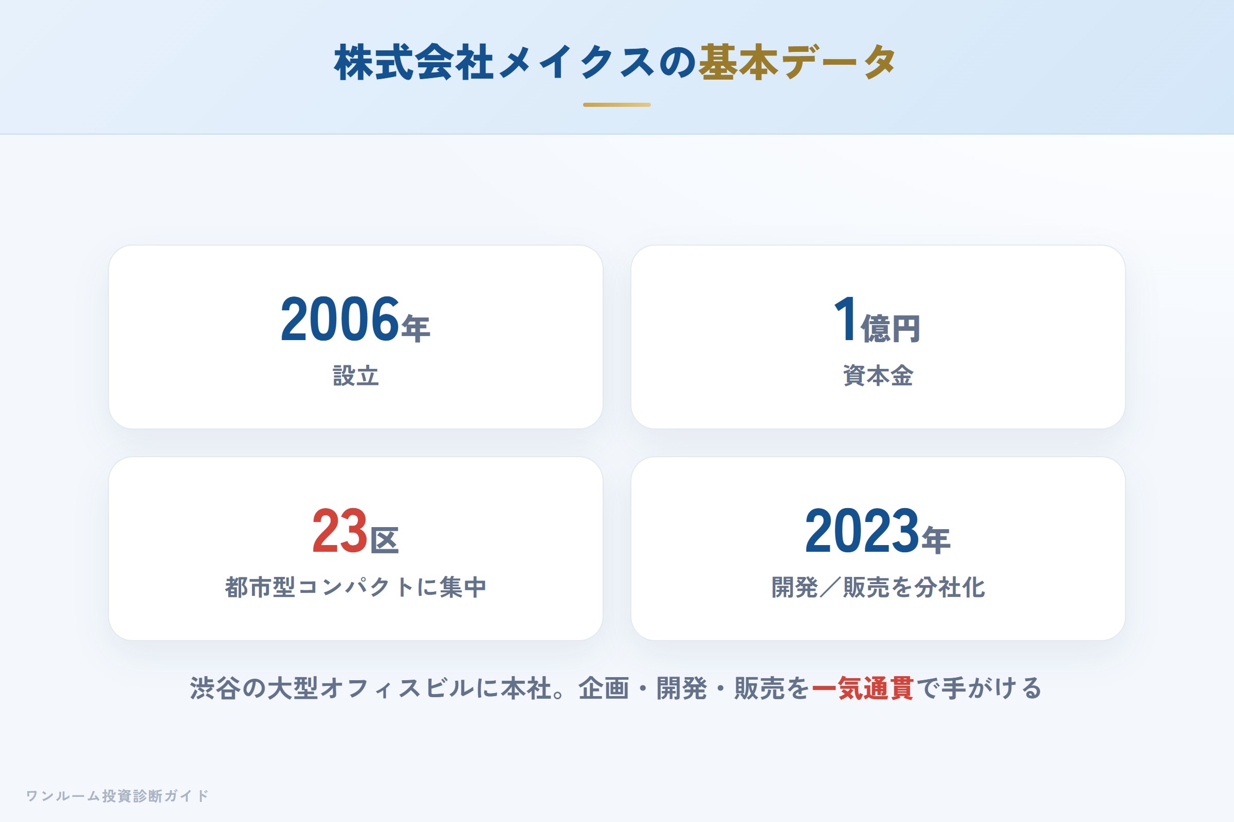 株式会社メイクスの会社概要（設立・資本金・本社）