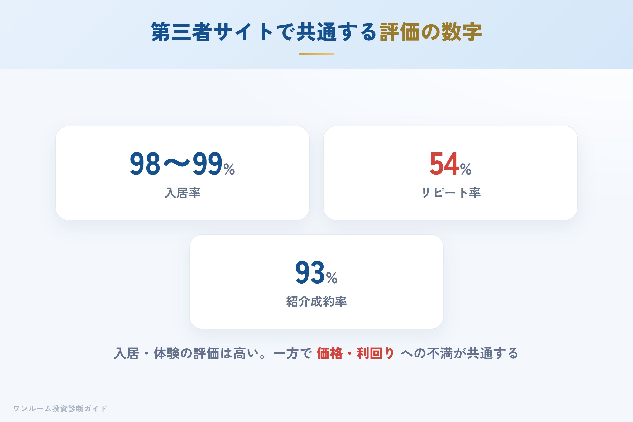 第三者サイトで共通する評価の数字（入居率・リピート率・紹介成約率）