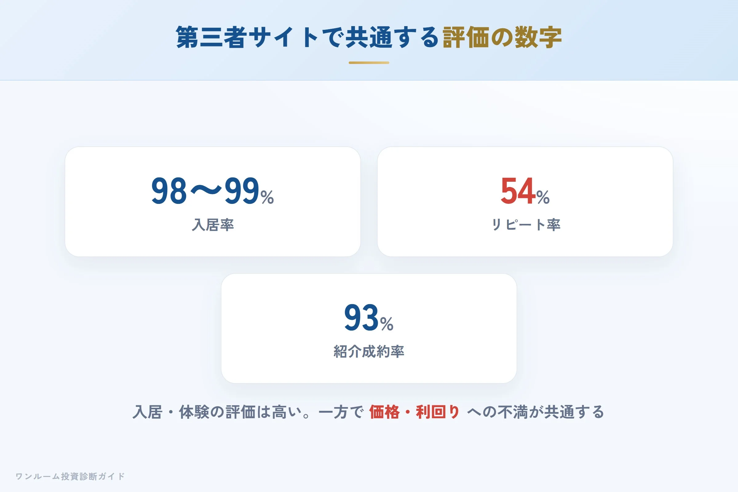 第三者サイトで共通する評価の数字（入居率・リピート率・紹介成約率）