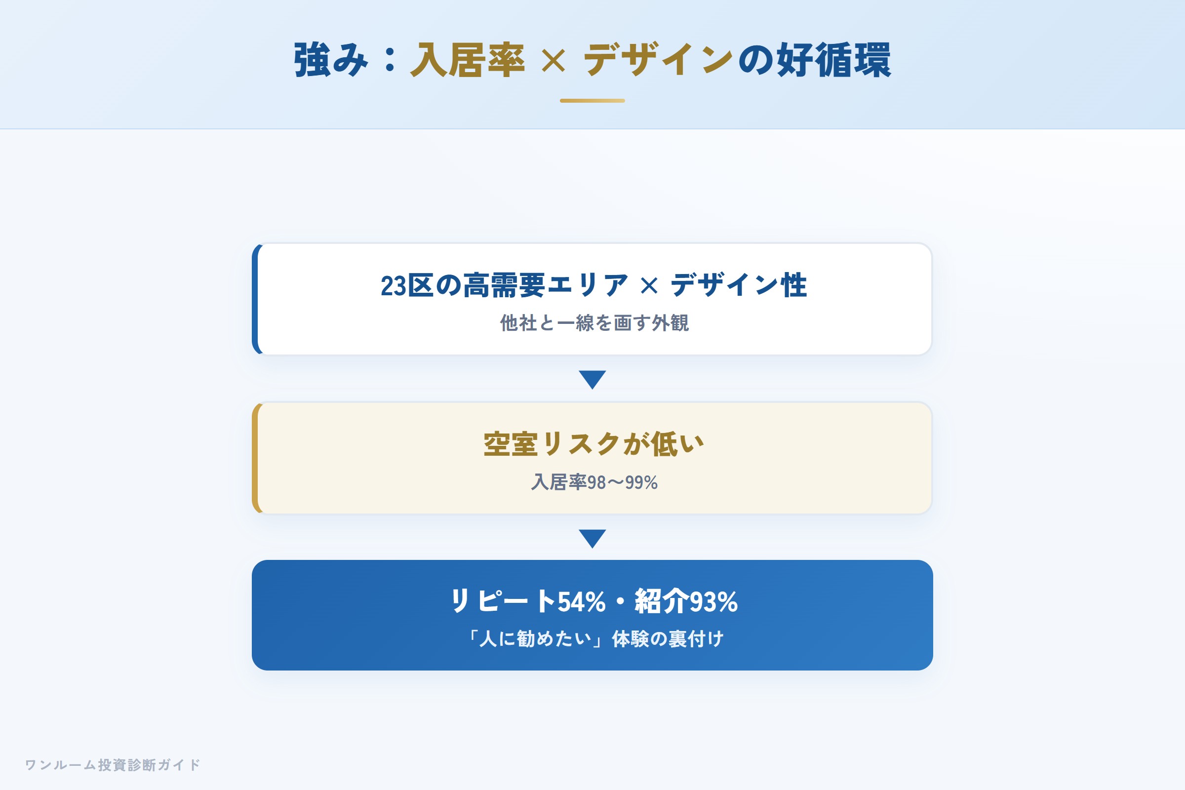 メイクスの強み 入居率とデザインの好循環