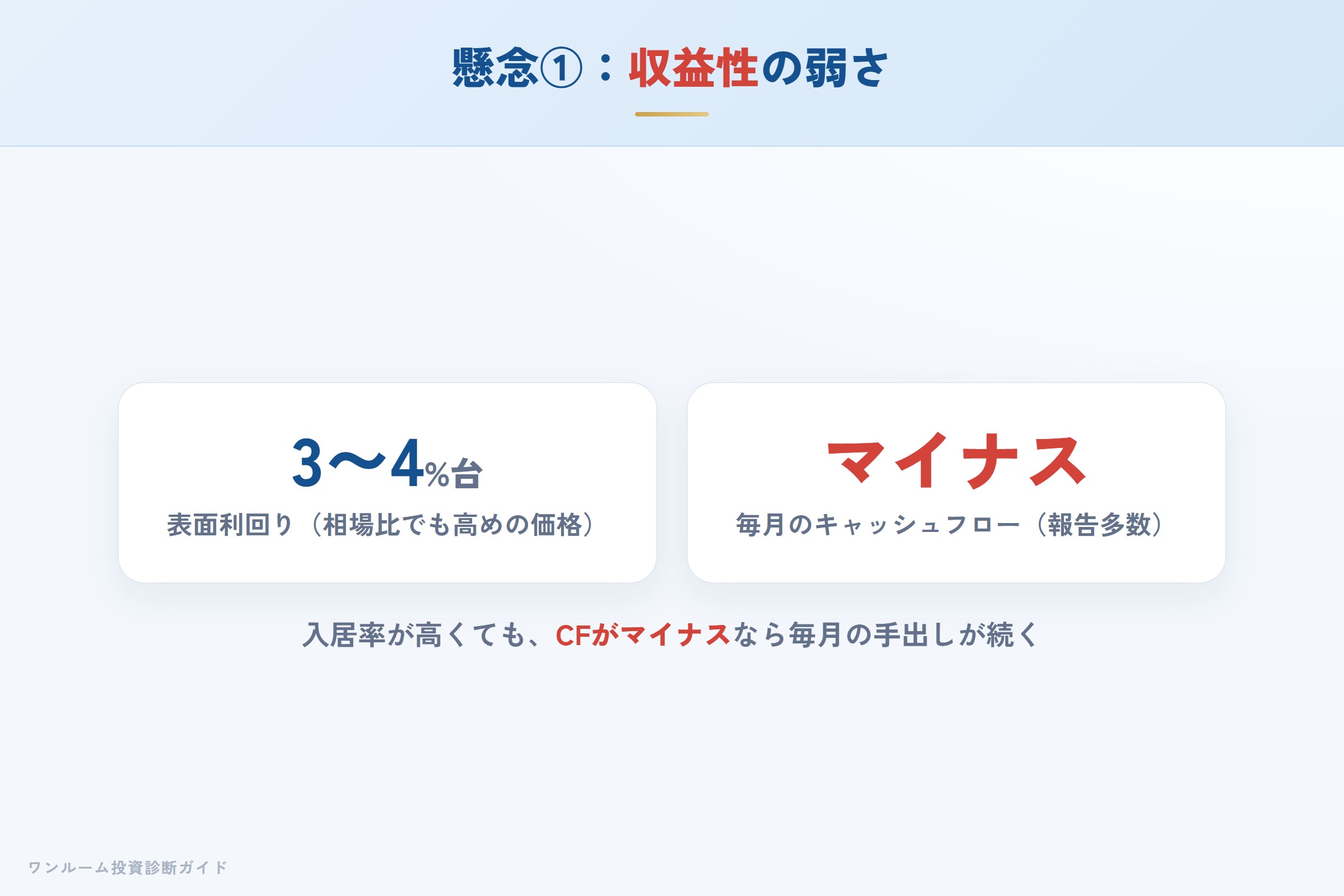 懸念 収益性の弱さ（表面利回り3〜4%台・マイナスキャッシュフロー）