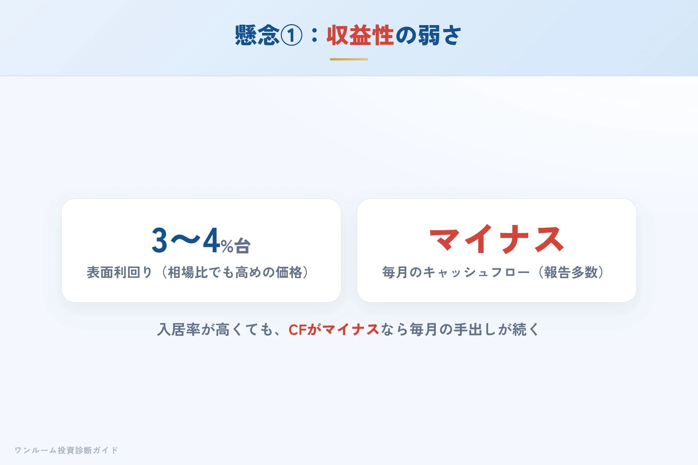 懸念 収益性の弱さ（表面利回り3〜4%台・マイナスキャッシュフロー）