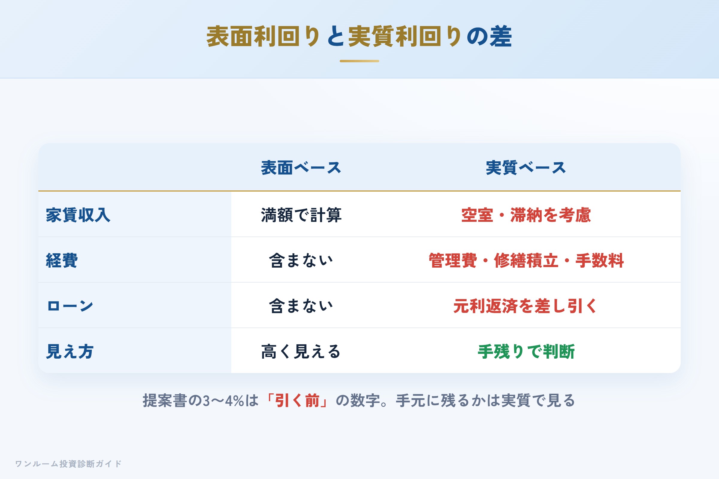 表面利回りと実質利回りの差