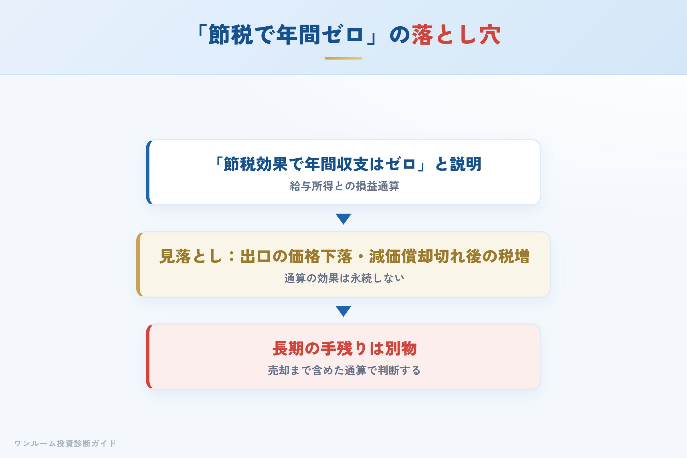 「節税で年間ゼロ」の落とし穴