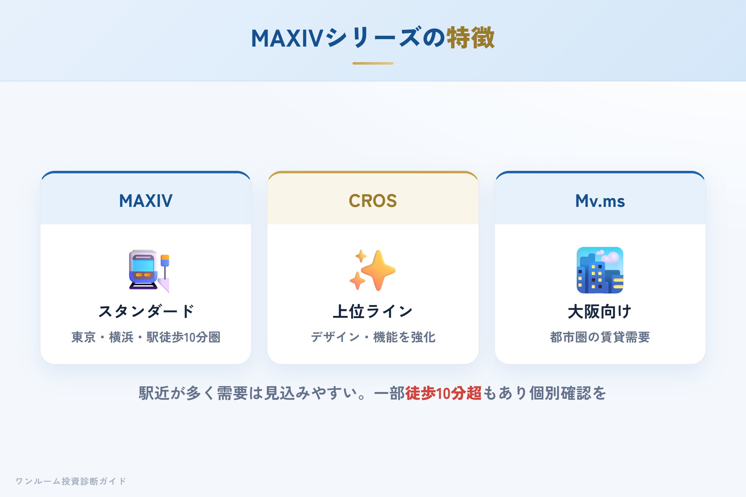 MAXIVシリーズの特徴（駅近・首都圏中心・大阪名古屋へ拡大）