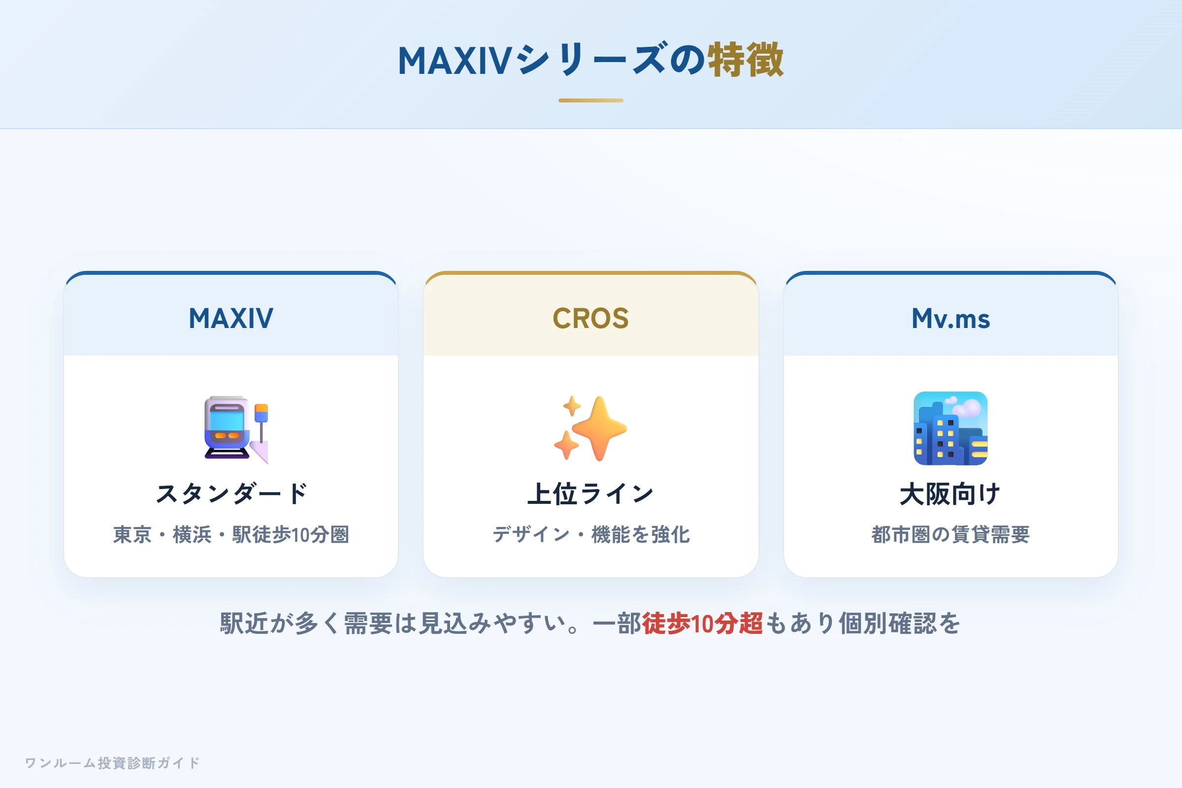 MAXIVシリーズの特徴（駅近・首都圏中心・大阪名古屋へ拡大）