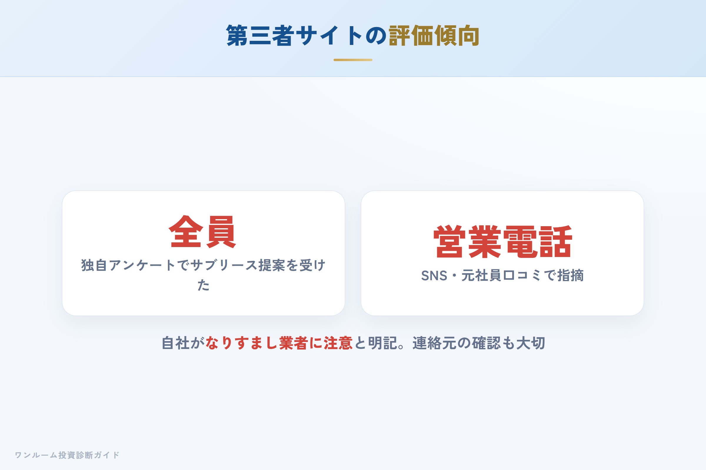 第三者サイトの評価傾向（サブリース前提・営業電話に指摘）
