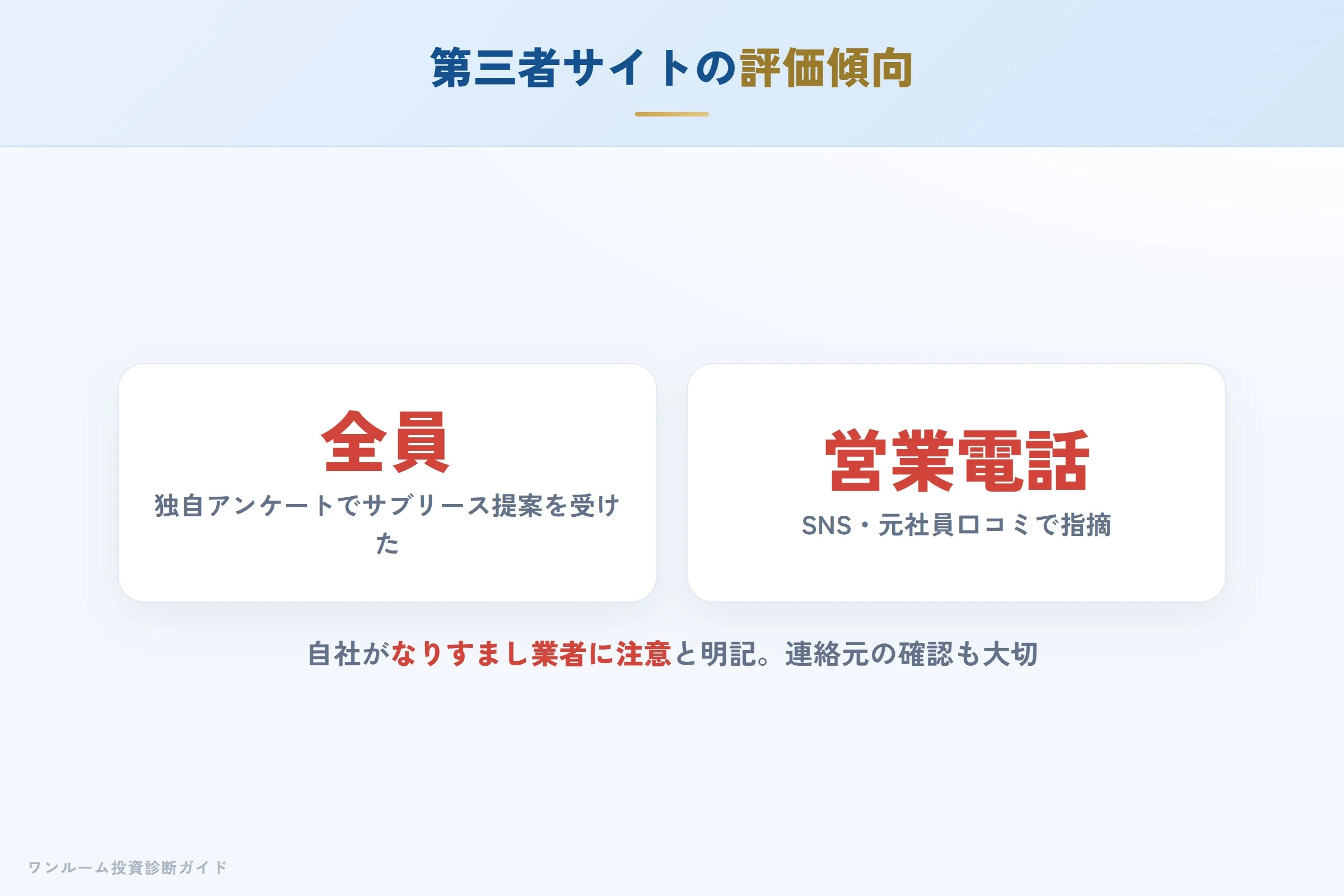 第三者サイトの評価傾向（サブリース前提・営業電話に指摘）