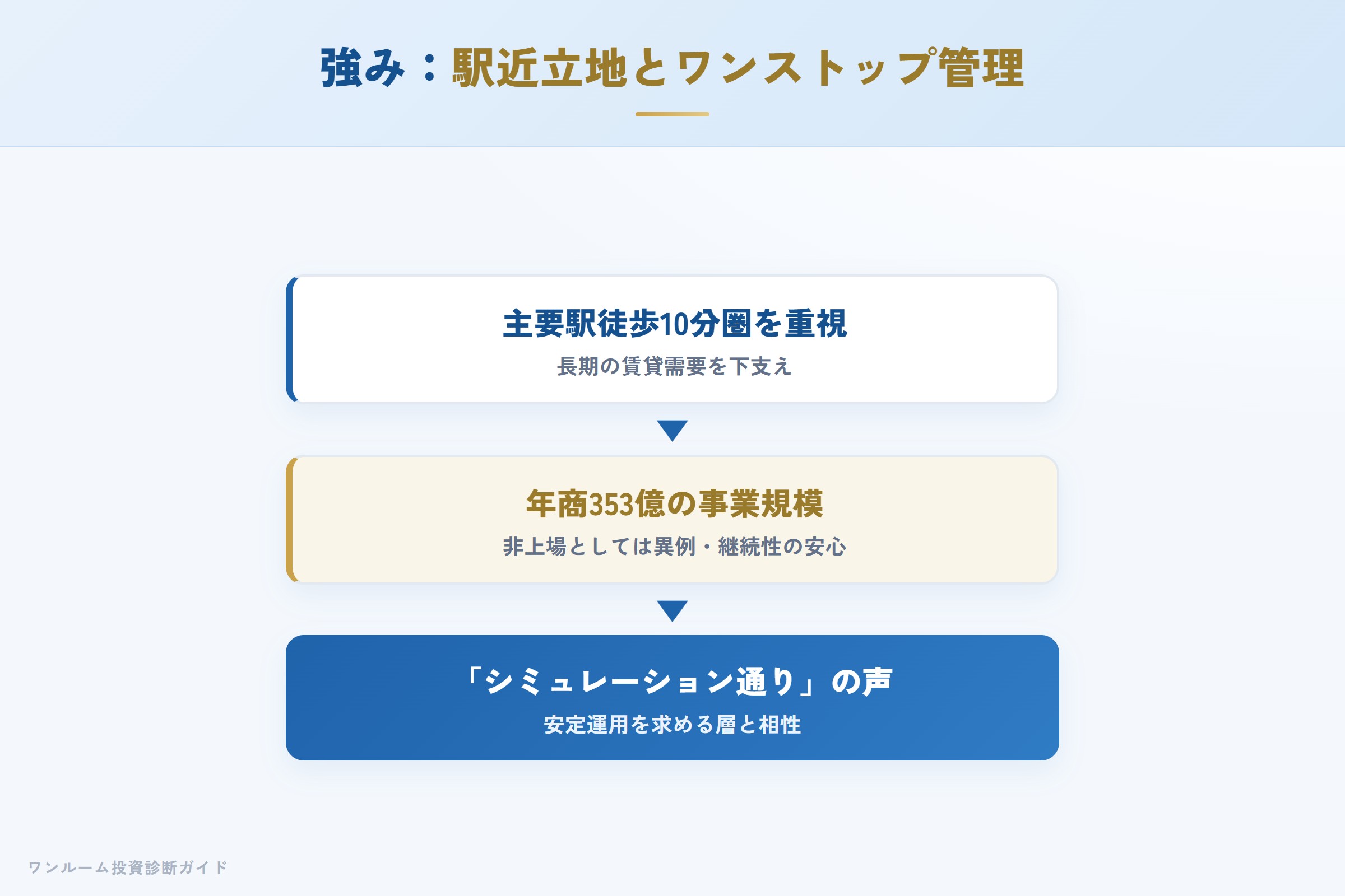 MAXIVの強み（駅近の徹底・管理のワンストップ化・事業規模）