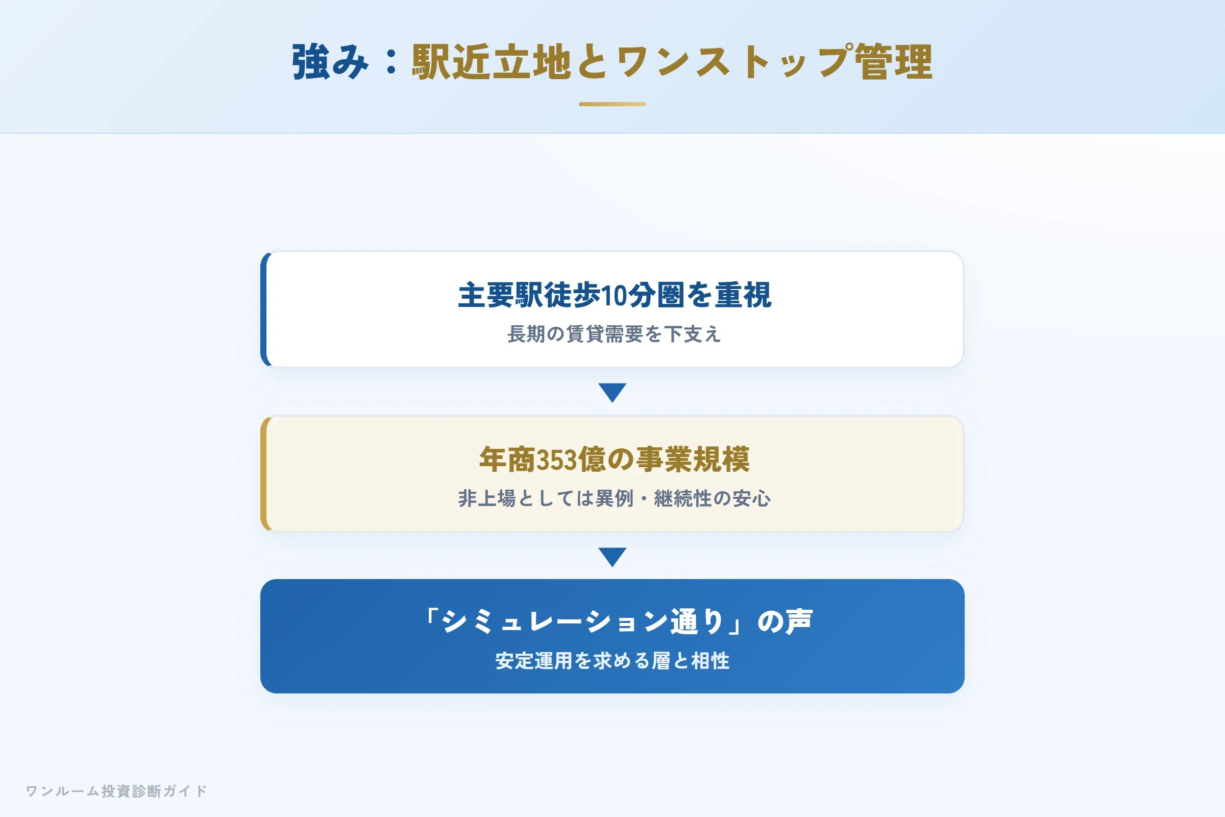 MAXIVの強み（駅近の徹底・管理のワンストップ化・事業規模）