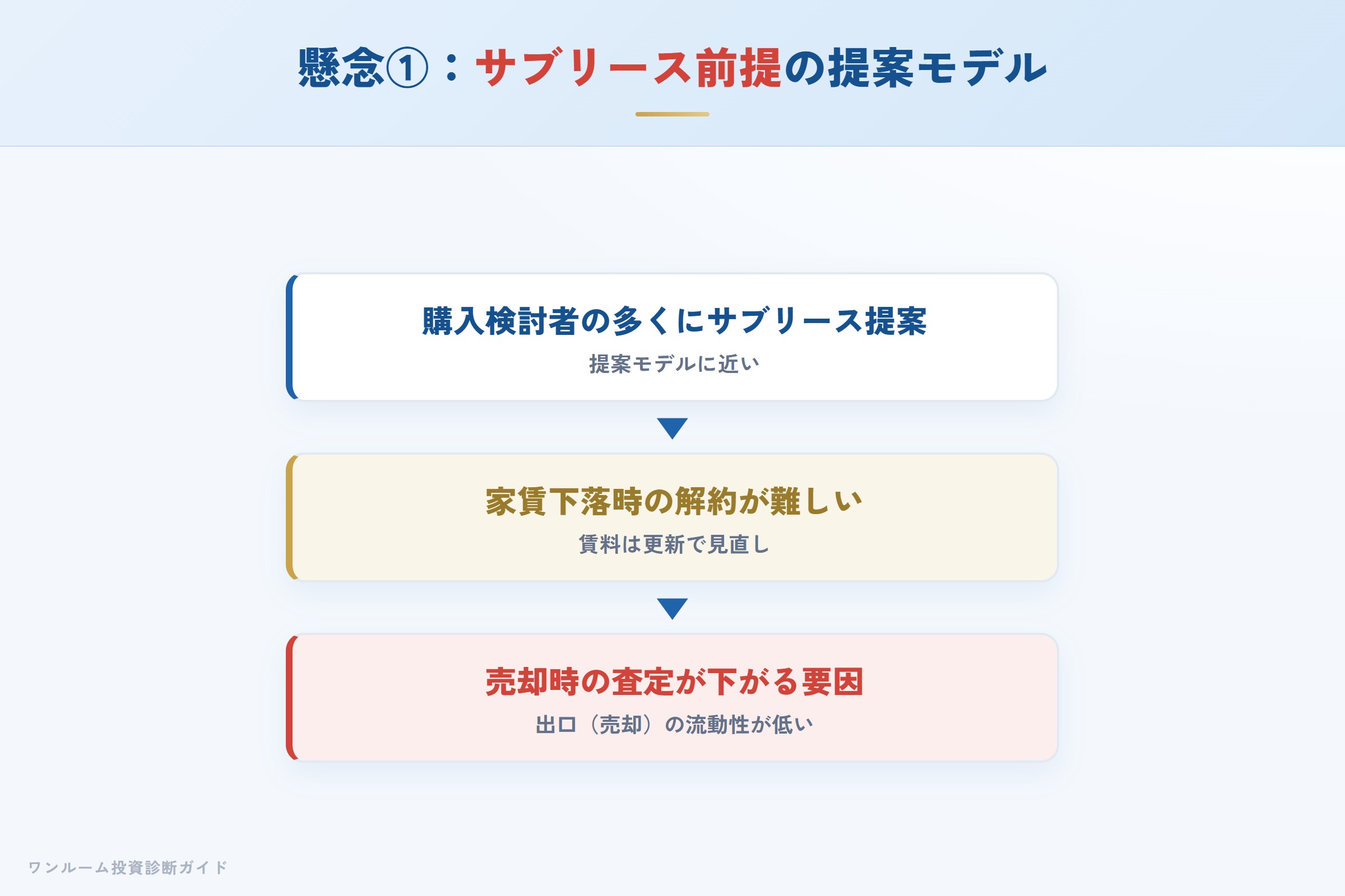 サブリース前提の提案と解約困難・出口流動性の低さ