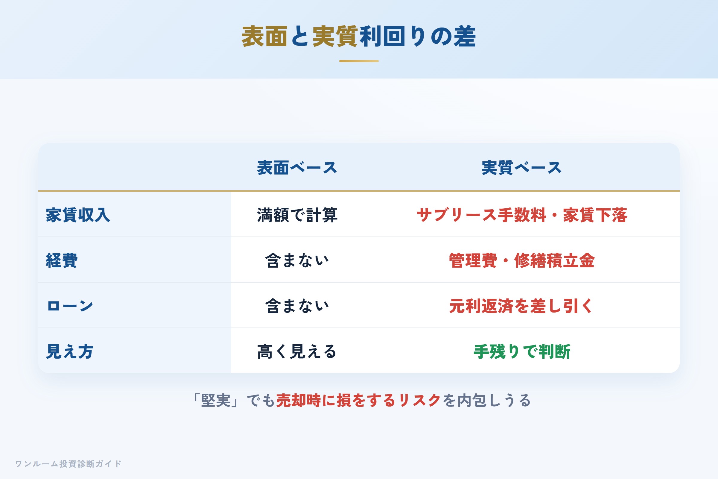 表面利回りと実質利回りの差を示す収支イメージ