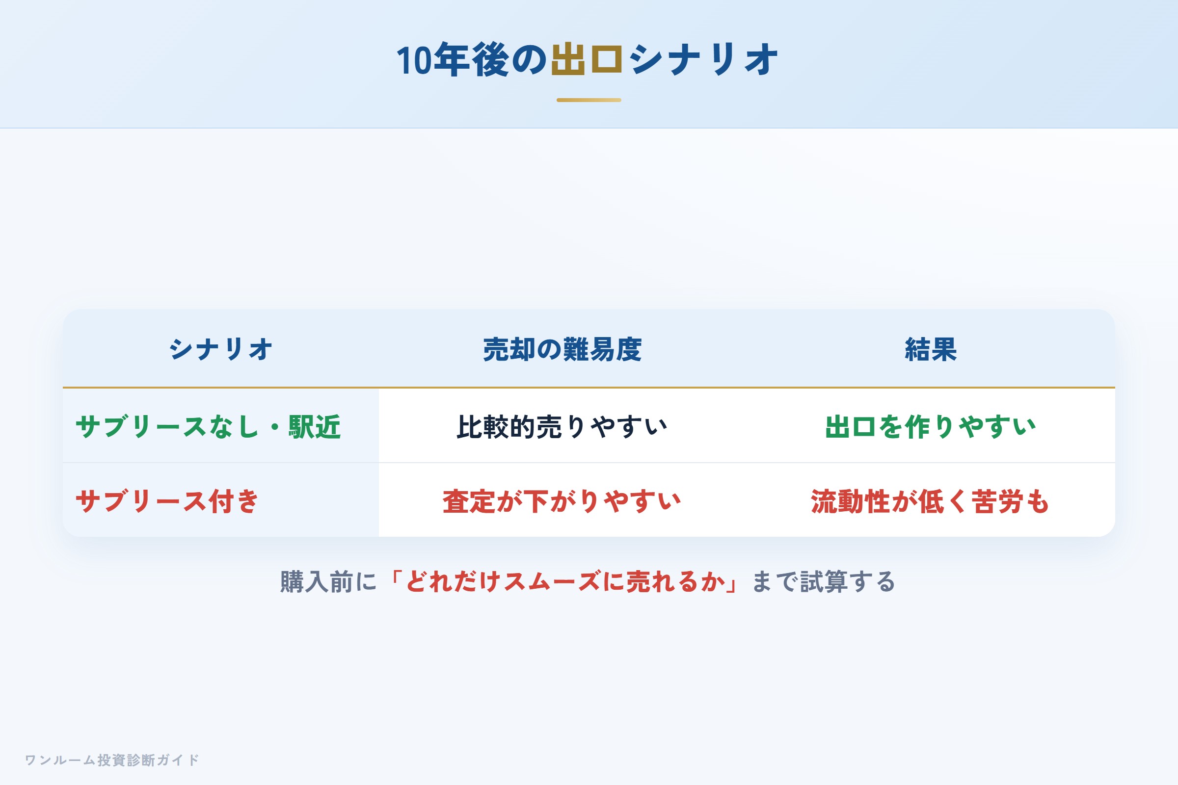10年後の売却シナリオ別の出口イメージ